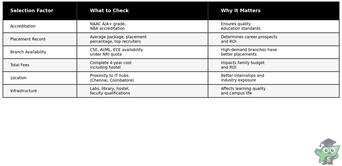 Key factors Tamil Nadu students should consider when selecting engineering colleges under NRI quota including accreditation, placements, branch, and fees