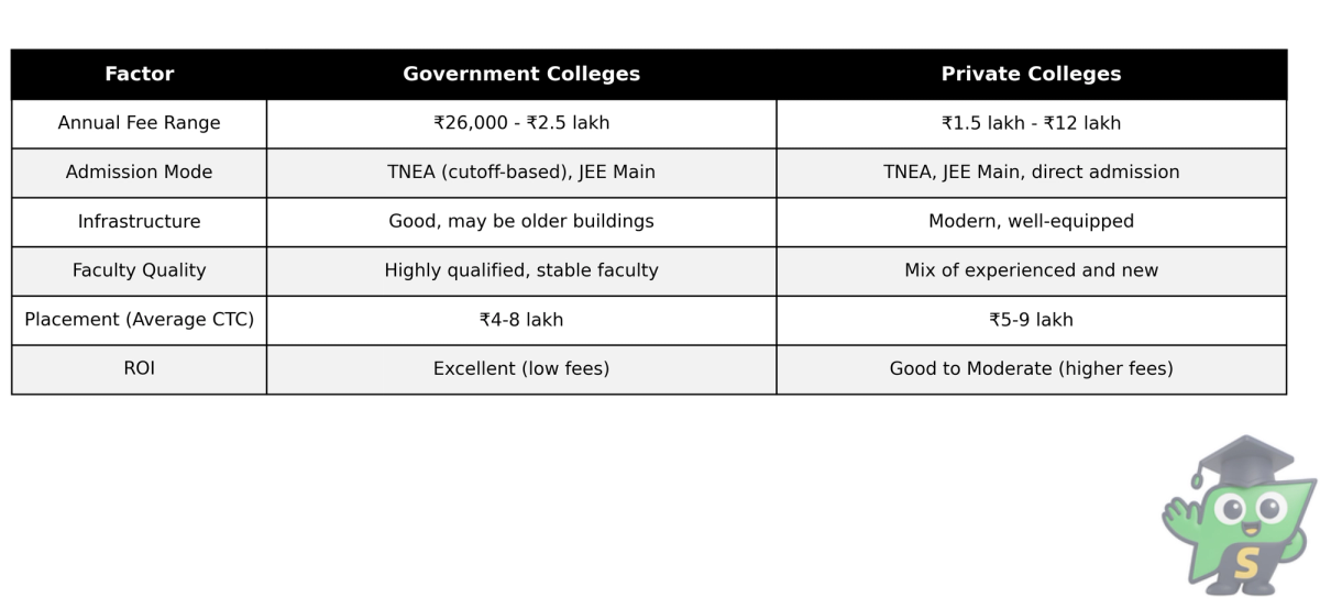 Comparison table of government versus private engineering colleges in Tamil Nadu showing fees, placements, and ROI differences
