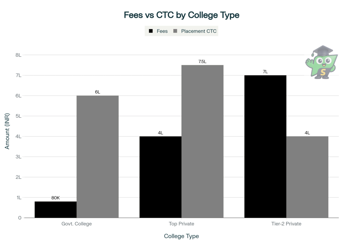 A bar chart comparing average four-year engineering course fees with average placement salaries across government, top private, and tier-2 private colleges in Tamil Nadu.