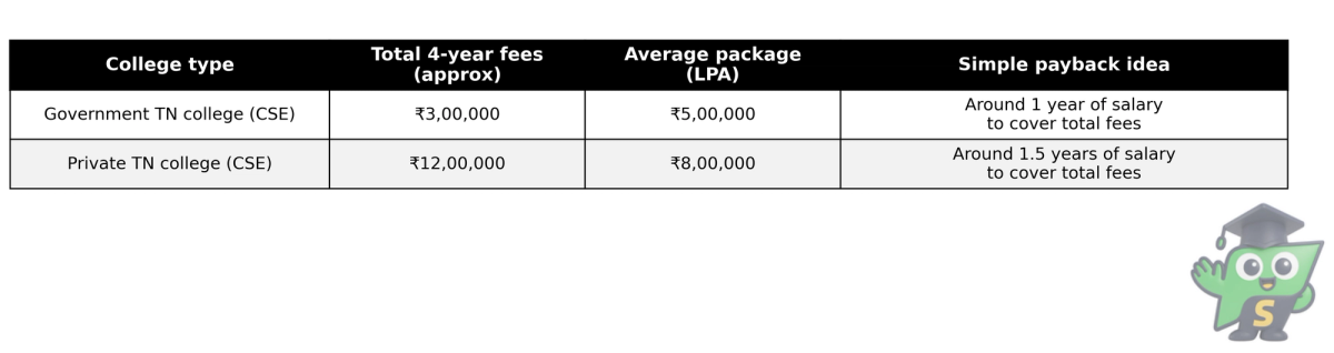 Comparison of government and private Tamil Nadu engineering colleges showing total four‑year fees, average packages, and simple fee payback time.