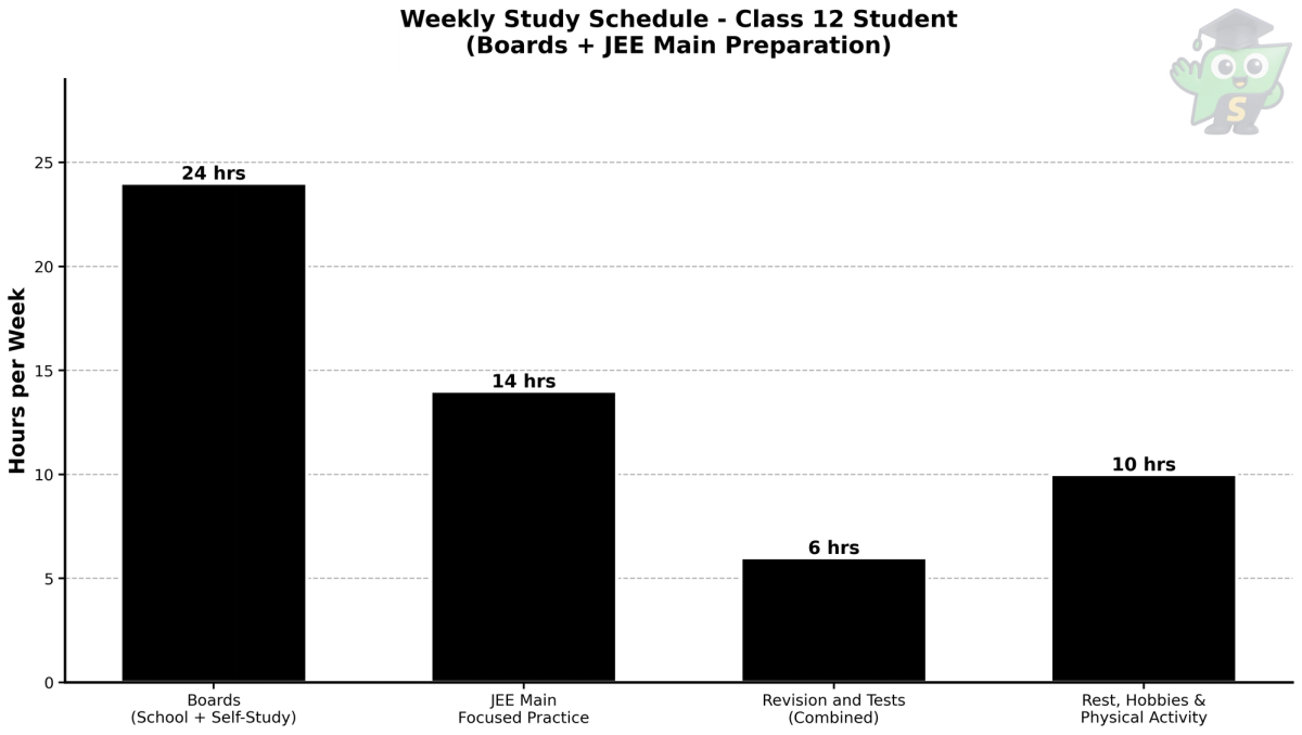 Weekly time allocation between board exams, JEE Main preparation, revision, and rest for a Tamil Nadu Class 12 mechanical aspirant.