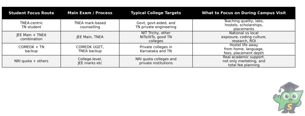 Black and white table comparing TNEA, JEE Main, COMEDK, and NRI quota routes and what to focus on during engineering college campus visits.