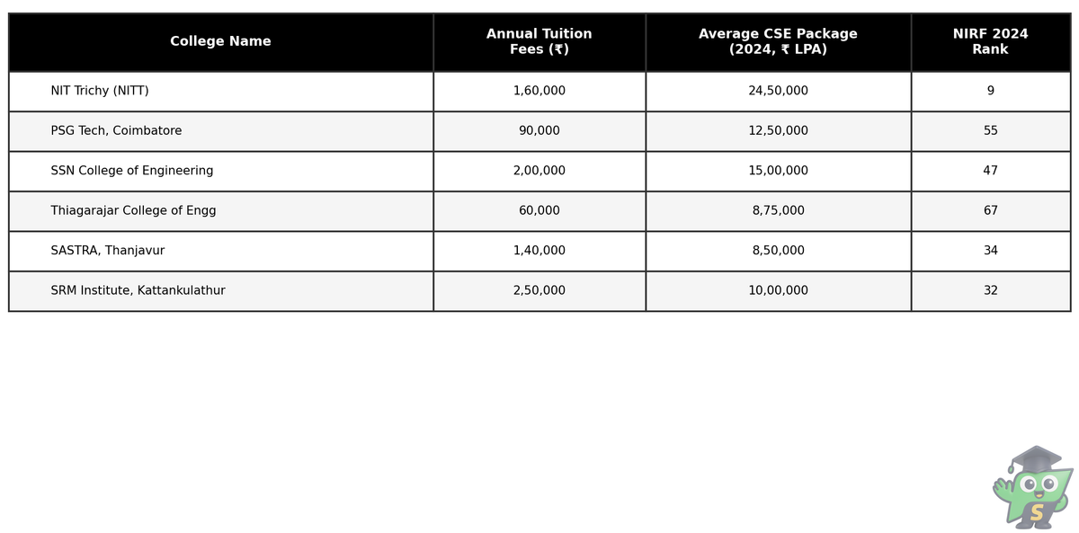 Comparison table of top Tamil Nadu engineering colleges showing 2024-25 fees, average CSE placement, and NIRF ranking.