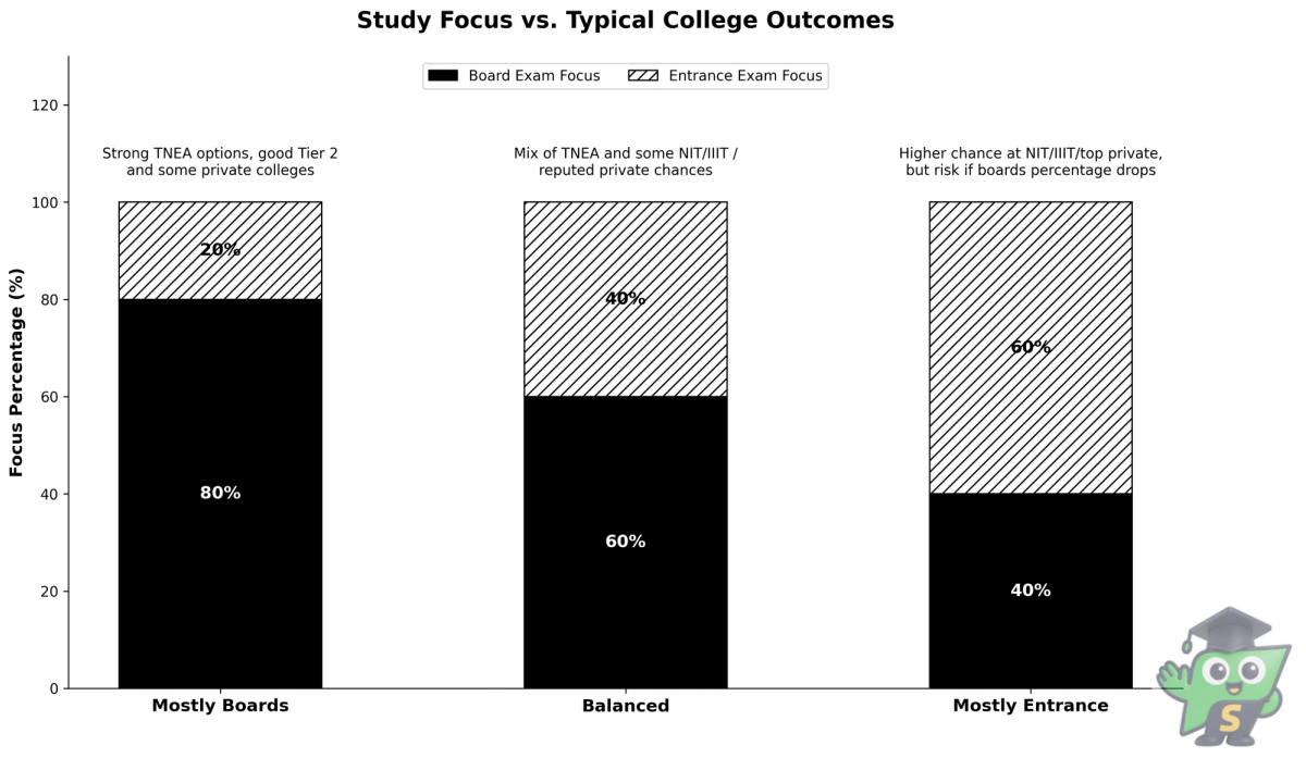 Black and white bar chart showing how different balances between board exam focus and entrance exam focus lead to different engineering college outcome ranges, with Prof Sam watermark.