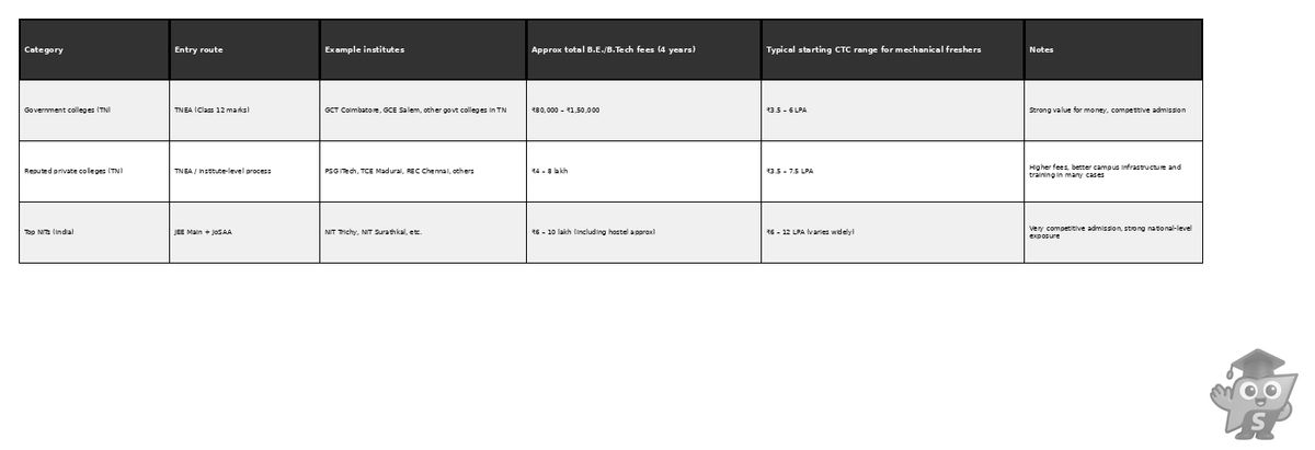 Comparison of fees and starting salary ranges for mechanical engineering in Tamil Nadu government colleges, reputed private colleges, and top NITs.