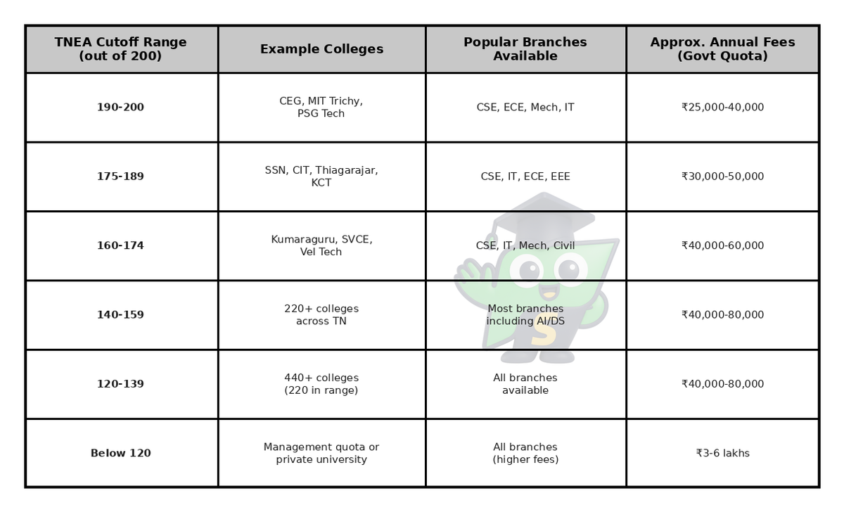 15-day action plan timeline for Tamil Nadu students after Class 10 or Class 12 board results showing critical tasks and priorities