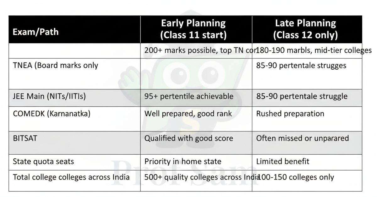 College options comparison table highlighting how early versus late planning changes TNEA, JEE Main, COMEDK, and BITSAT opportunities.