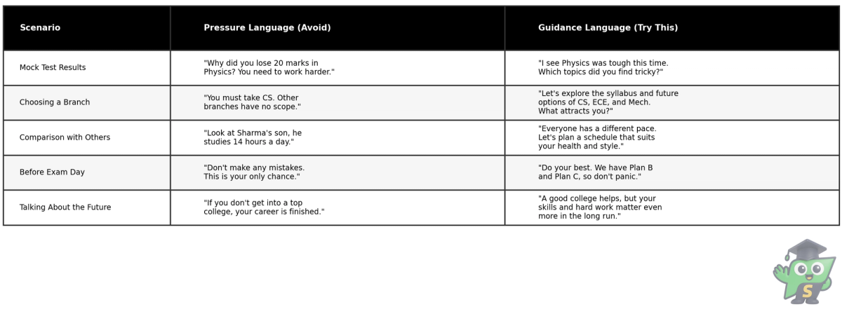 Black and white table comparing pressure language and positive guidance language for parents of engineering aspirants.