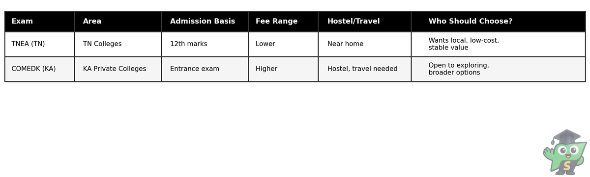 Table compares TNEA and COMEDK routes for TN engineering aspirants.