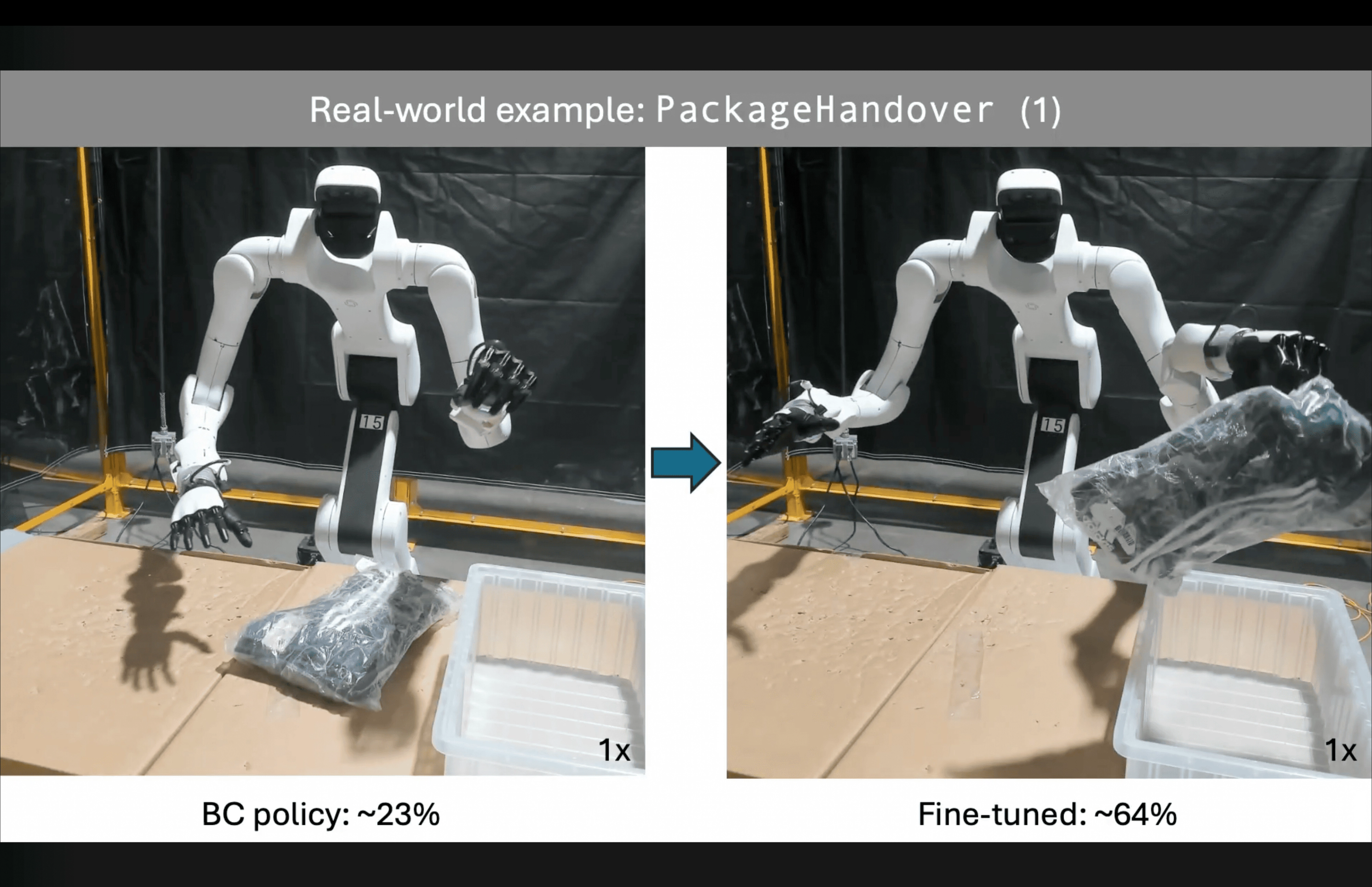 ResFiT on a real Vega robot doing a package handover: about 23% success for the behavior cloning policy and about 64% after fine-tuning.