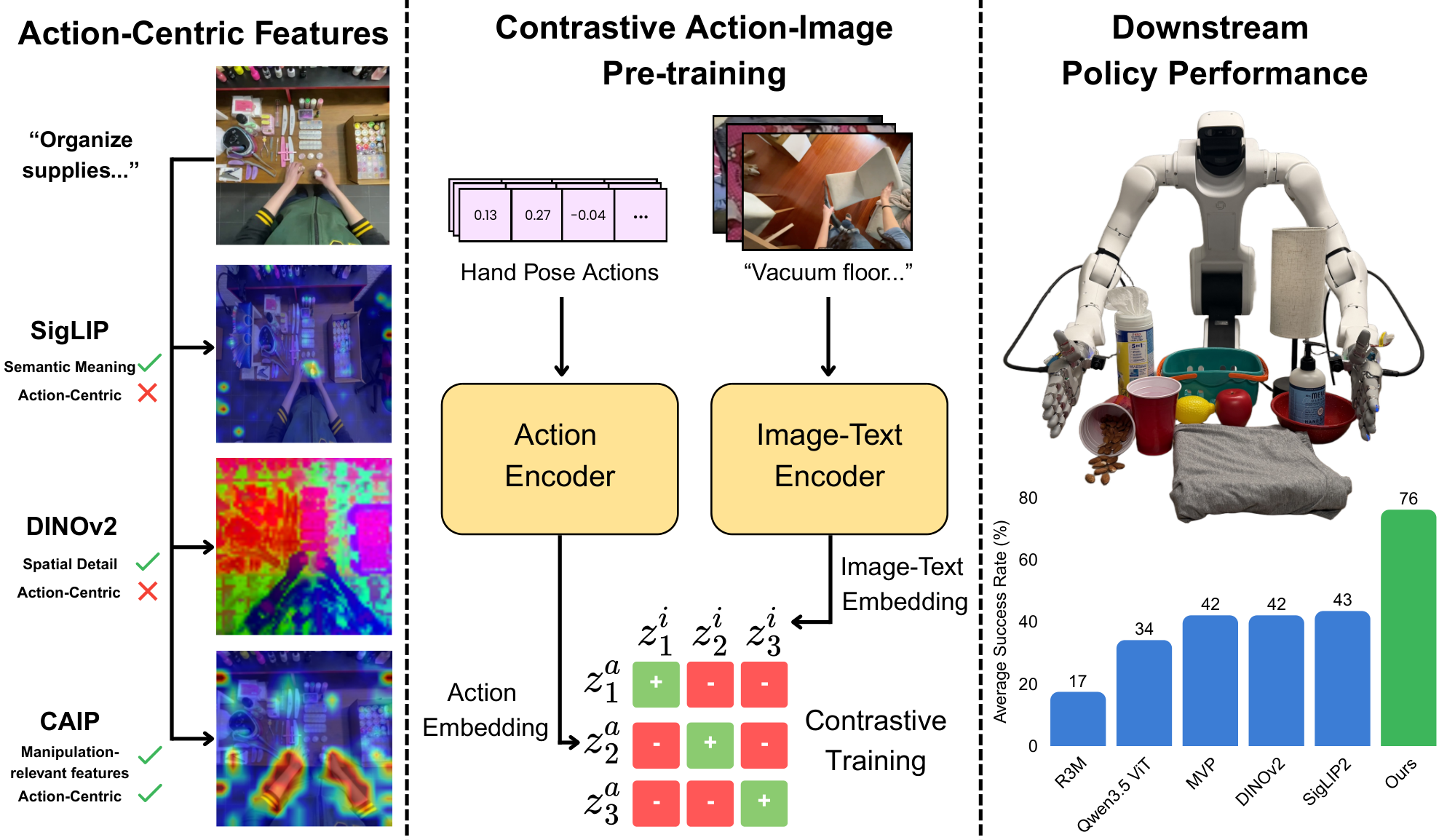 CAIP pairs 3D hand keypoints from egocentric human video with images in a contrastive objective, then drives dexterous manipulation on a Dexmate Vega with Sharpa Wave hands (Figure 1 of the paper).