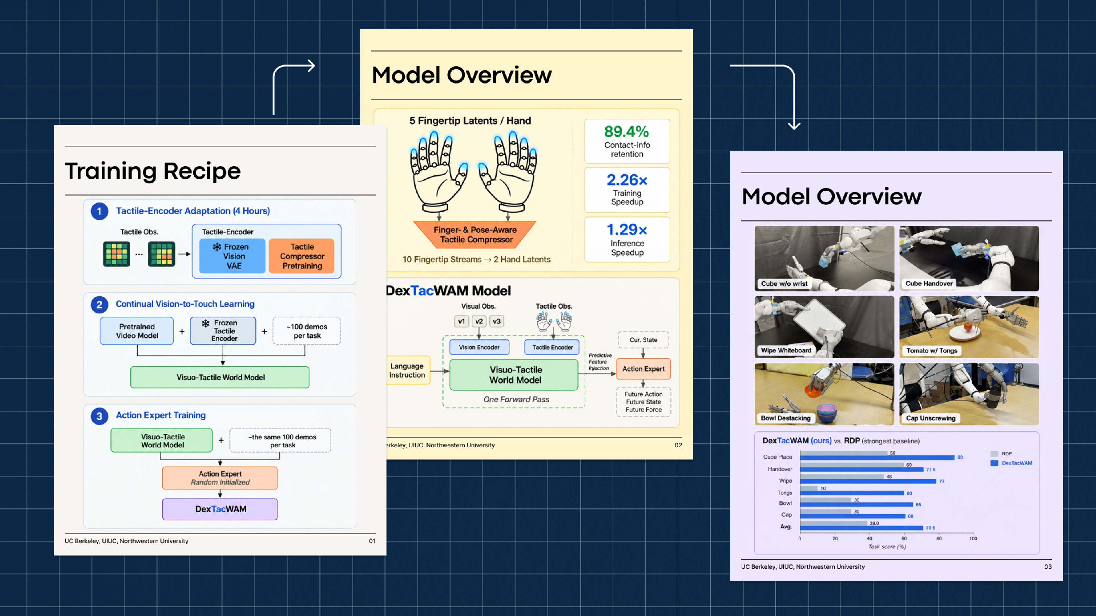 Three slides from the DexTacWAM project: the training recipe, the visuo-tactile world model overview, and results on a Dexmate Vega across six contact-rich tasks.