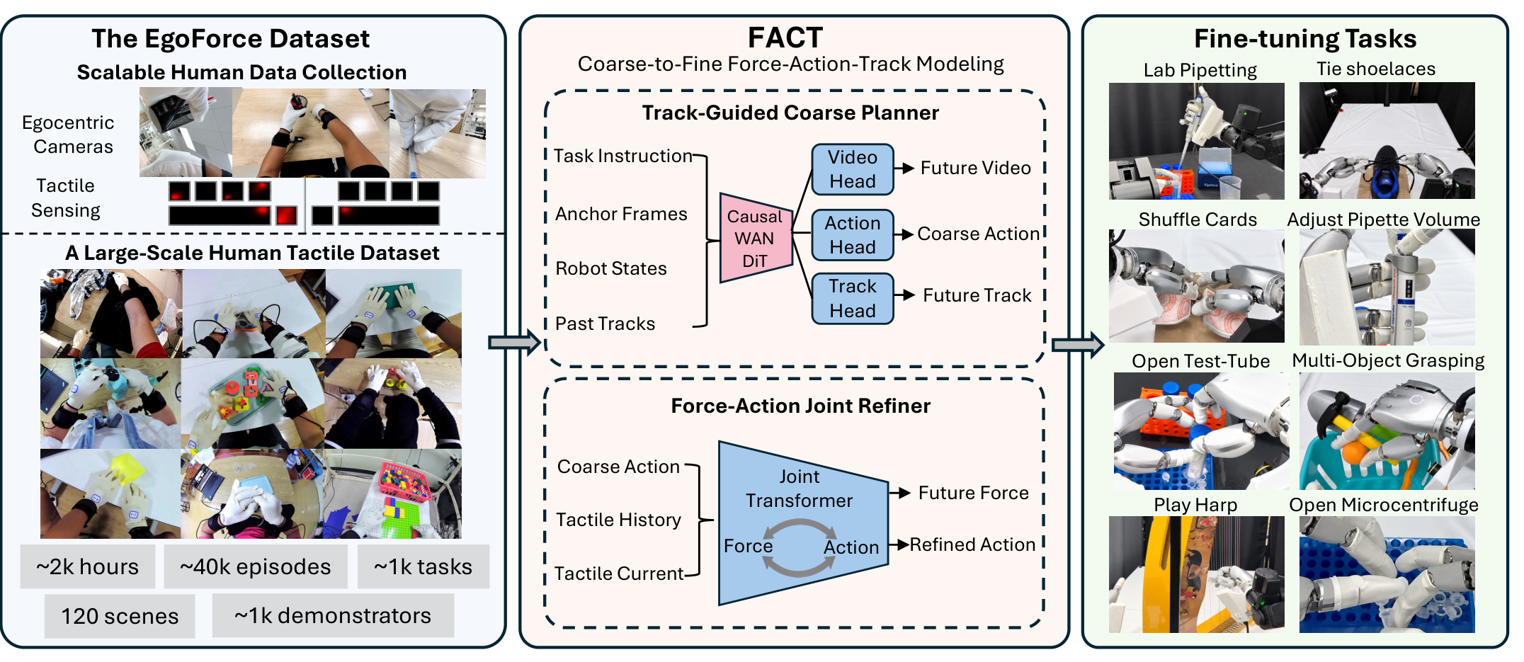 FACT pretrains on the EgoForce human tactile dataset and robot demonstrations, then finetunes on tasks from lab pipetting to playing a harp.