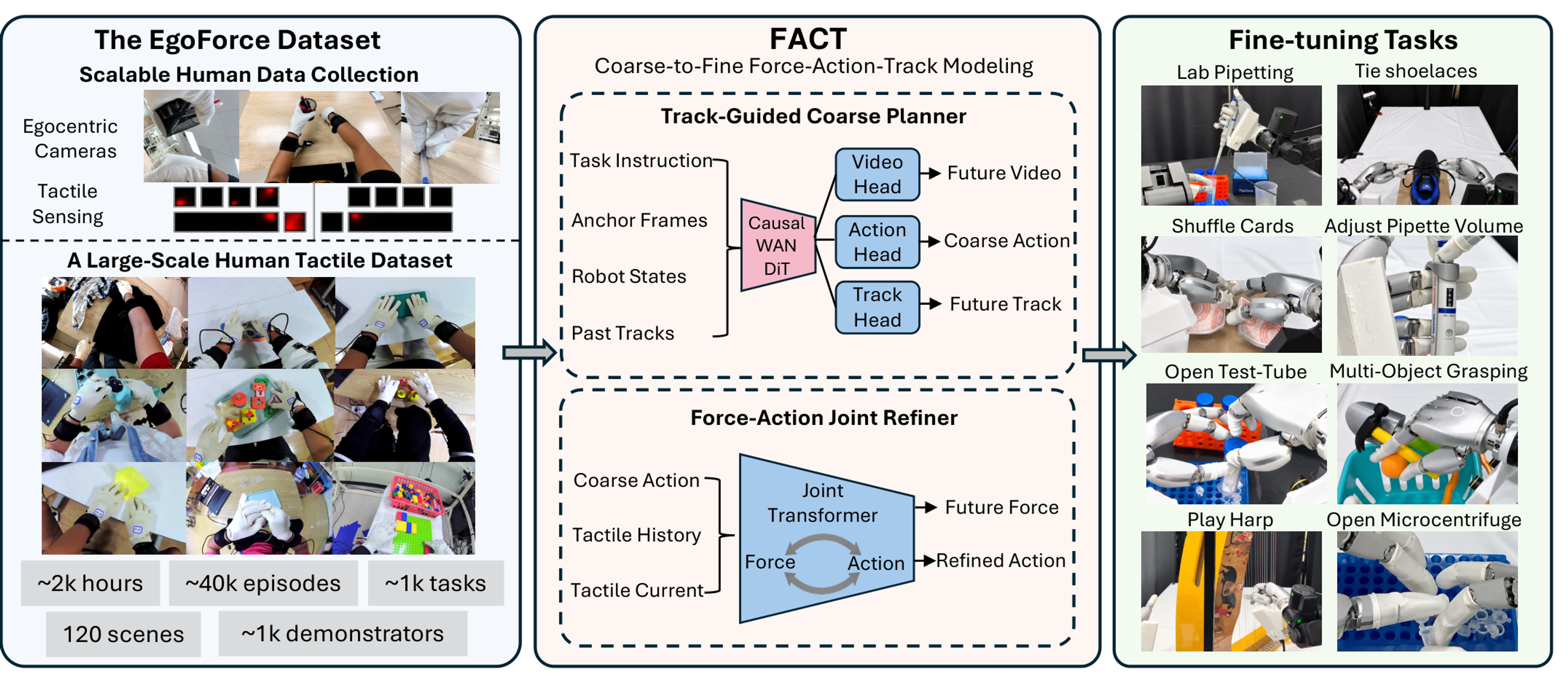FACT pretrains on the EgoForce human tactile dataset and robot demonstrations, then finetunes on tasks from lab pipetting to playing a harp.