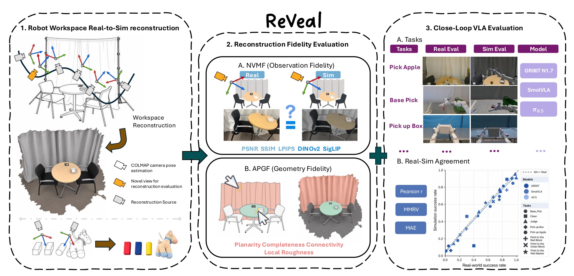 ReVeal reconstructs a robot workspace from a short video, scores the reconstruction, then runs matched real and simulated evaluations of VLA policies on a Dexmate Vega.