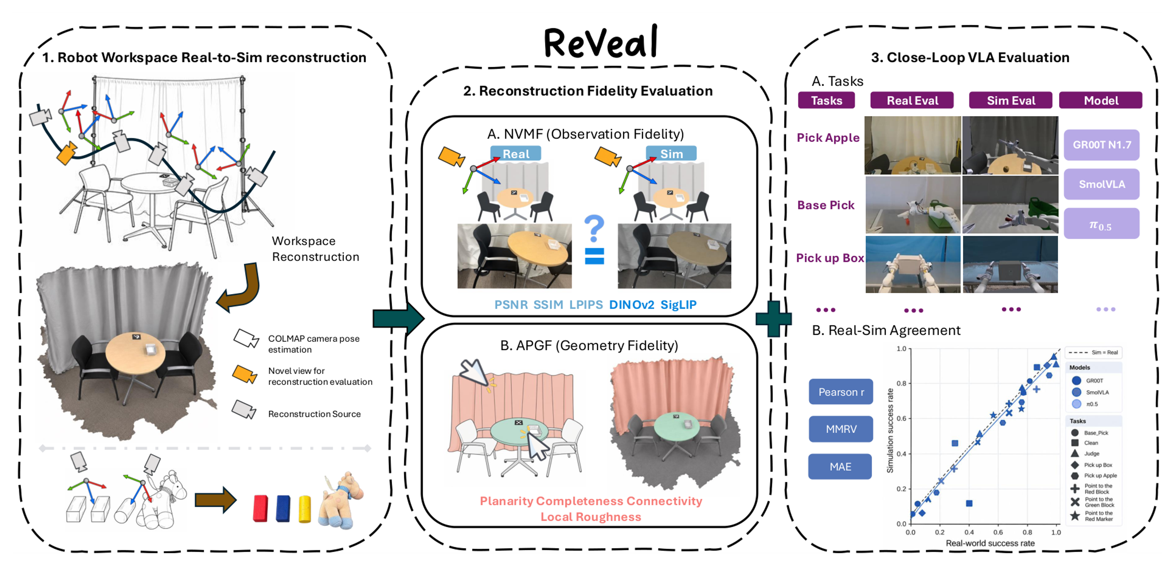 ReVeal reconstructs a robot workspace from a short video, scores the reconstruction, then runs matched real and simulated evaluations of VLA policies on a Dexmate Vega.