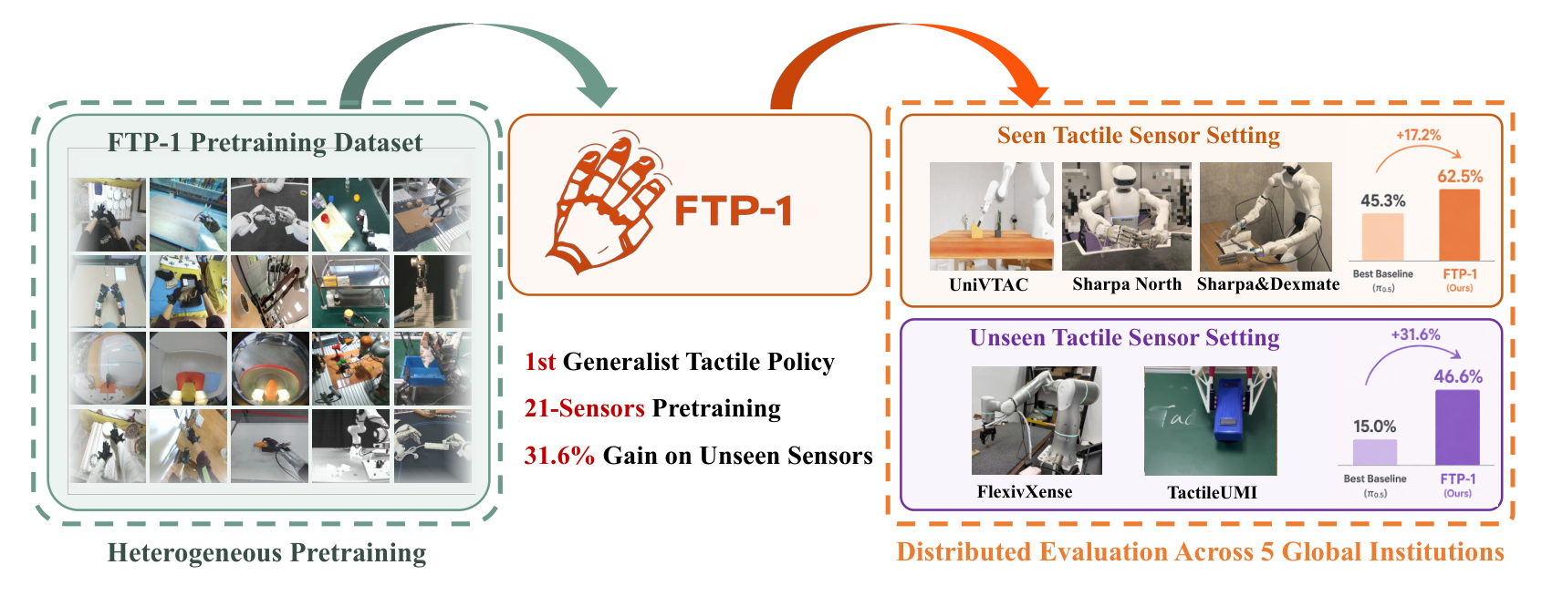 FTP-1 is pretrained on tactile data from many sensors, then finetuned on seen and unseen setups, including a Dexmate Vega with Sharpa Wave hands.
