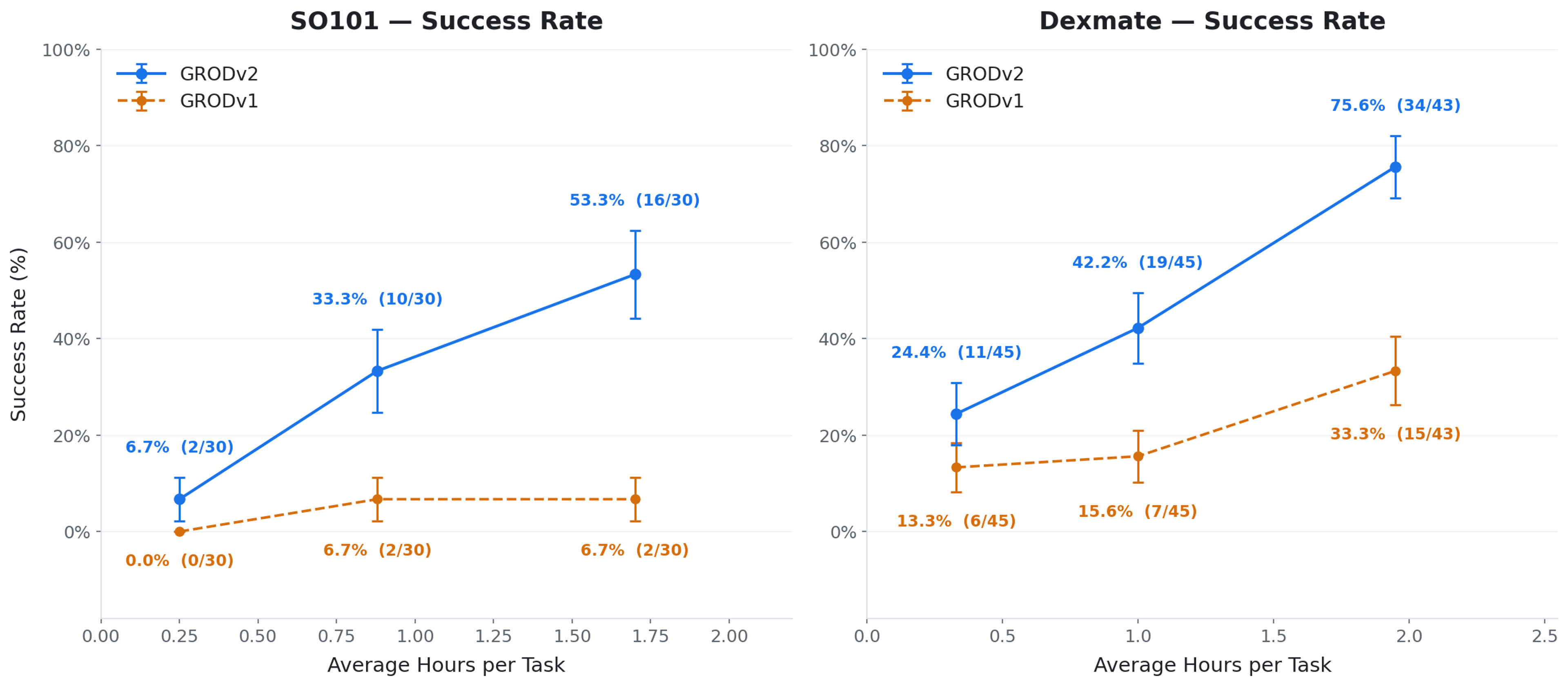 Two line graphs of success rate against average hours of data per task. On the Dexmate robot, Gemini Robotics On-Device 2 rises from 24.4% to 75.6%, while version 1 rises from 13.3% to 33.3%.