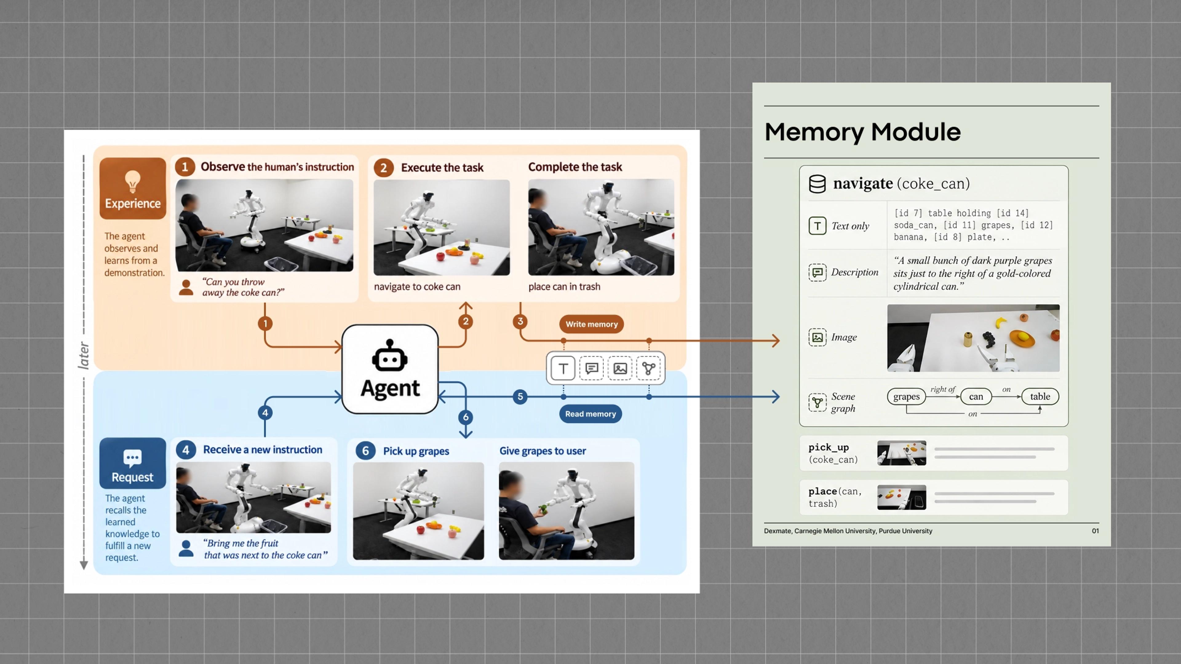 Two slides from the MeMoREval project: the experience and request phases of the memory evaluation protocol on a Dexmate Vega 1, and the memory module that stores text, descriptions, images and scene graphs.