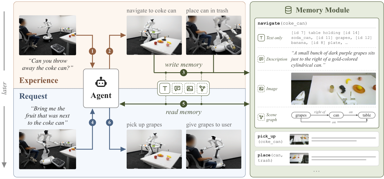 A Dexmate Vega 1 carries out an experience phase and a later request phase in MeMoREval's memory evaluation protocol (Figure 1 of the paper).