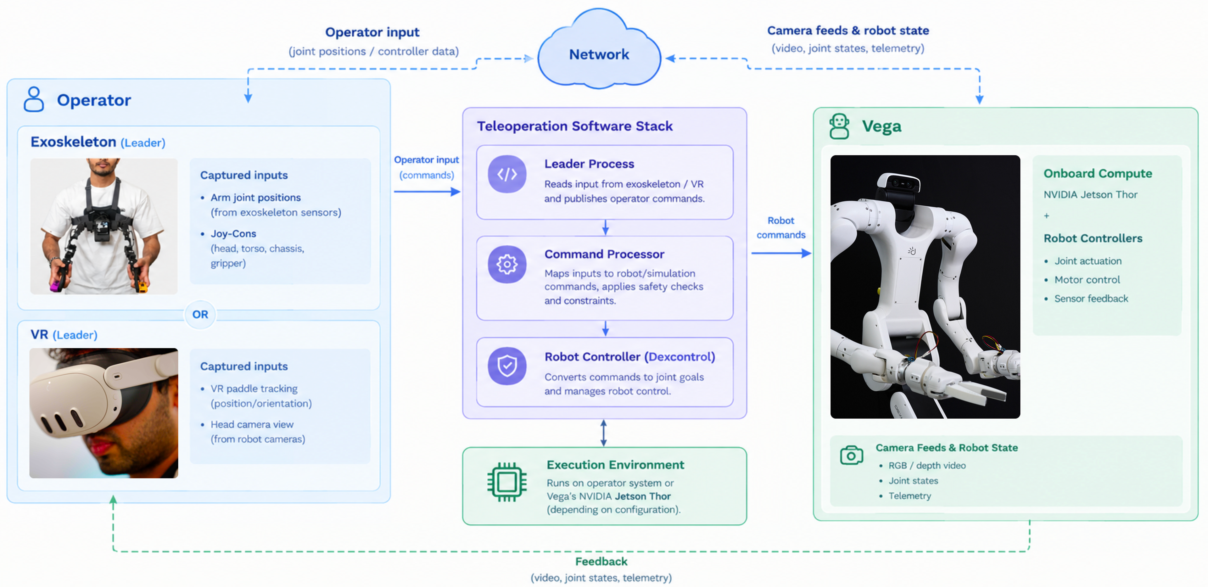 Leader-follower architecture: operator input from an exoskeleton or VR headset flows through the teleoperation software stack to Vega, with camera feeds and robot state returned