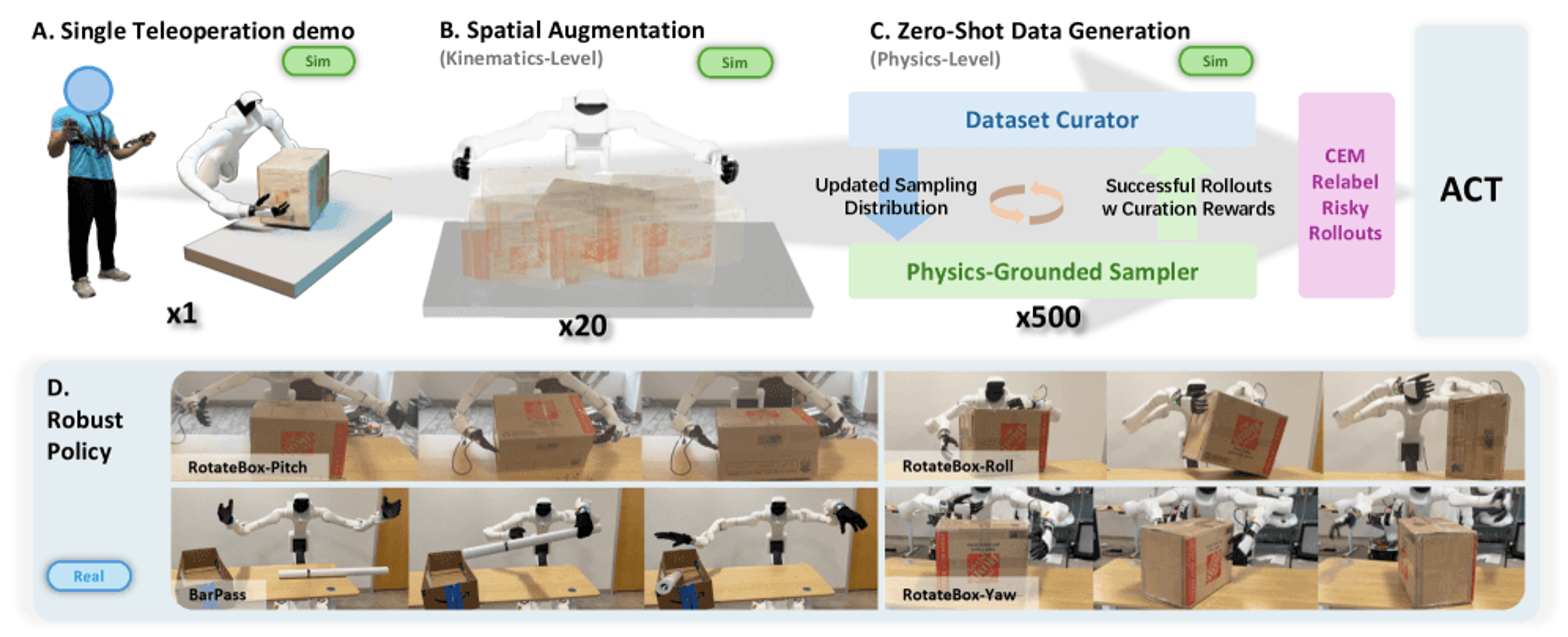 PGDG overview: one teleoperated demonstration is expanded into a large physics-grounded dataset that trains robust box-rotation and bar-passing policies on a real robot.