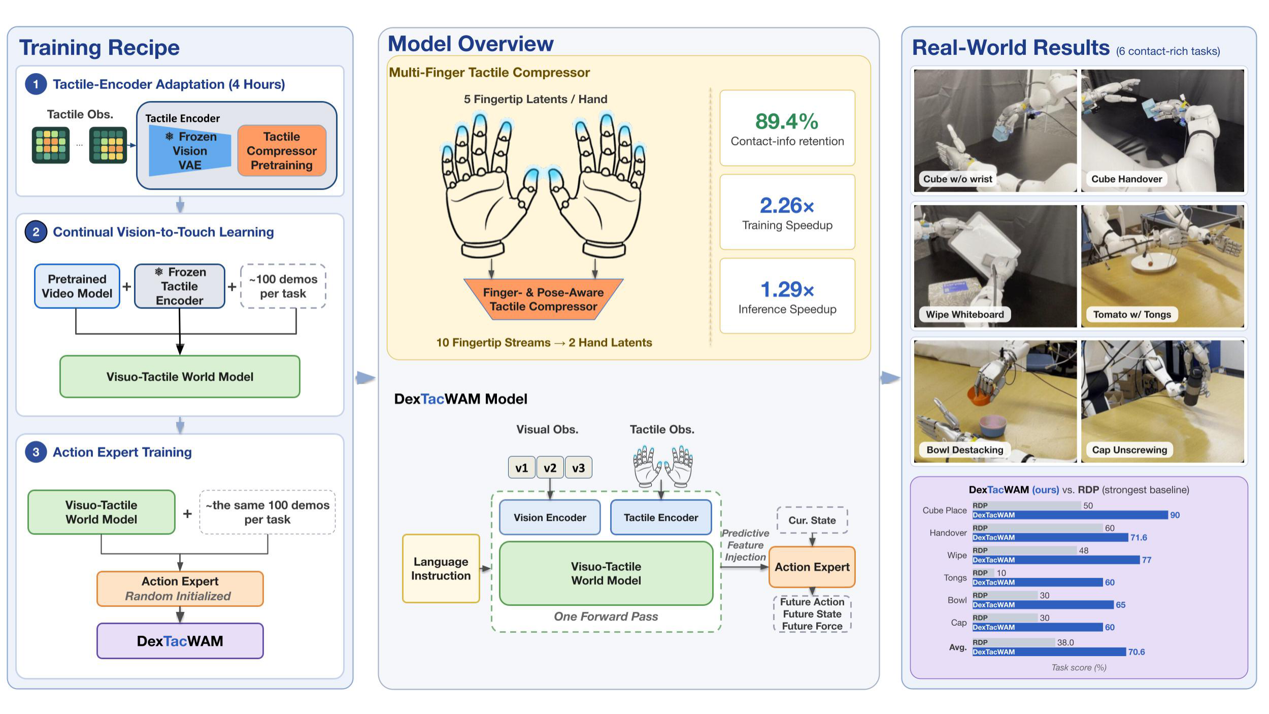 DexTacWAM overview: the training recipe, the visuo-tactile world-action model, and results on a Dexmate Vega across six contact-rich tasks, averaging 70.6 against 38.0 for the strongest baseline.