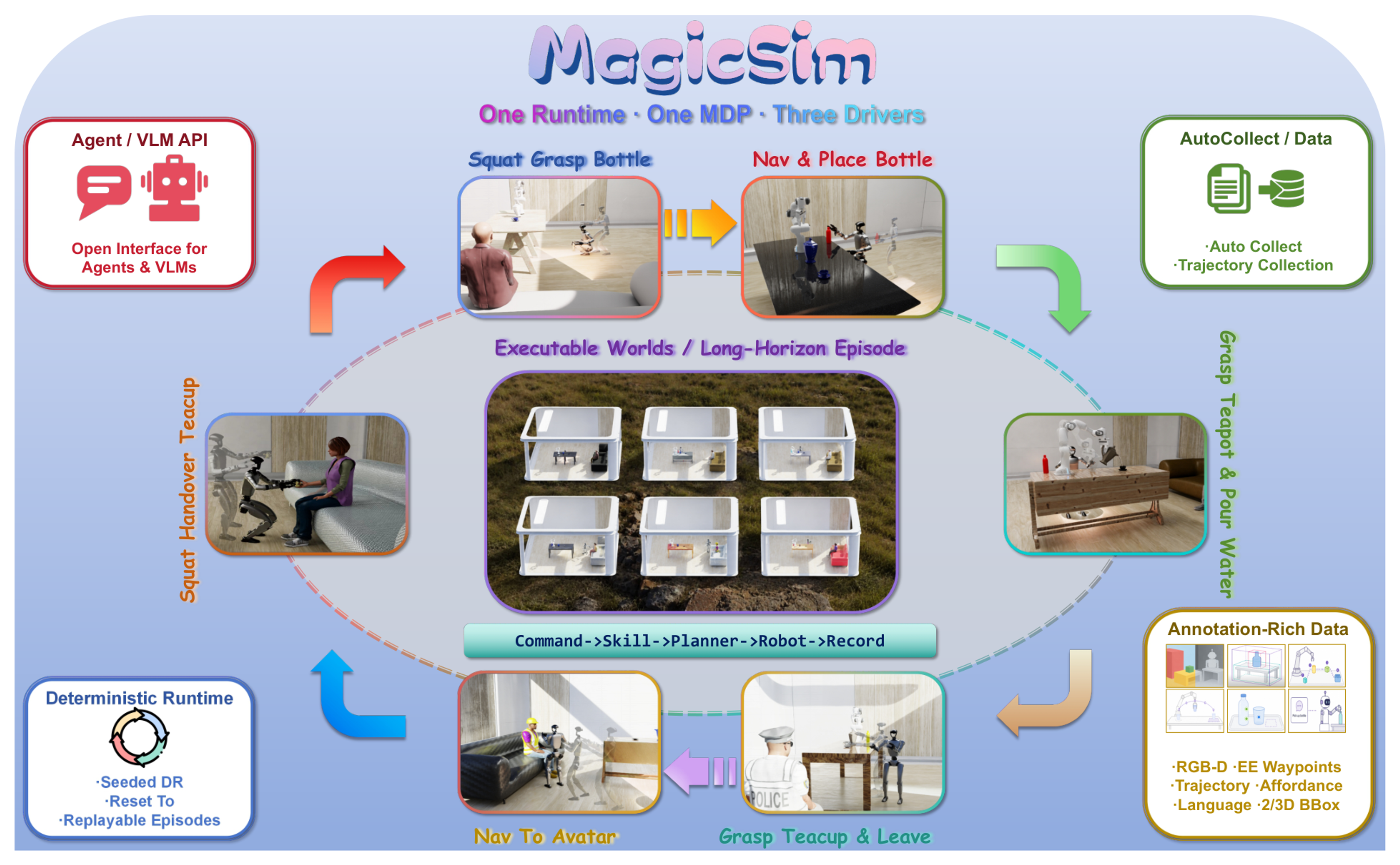 MagicSim overview: one deterministic runtime drives long-horizon episodes through a command, skill, planner, robot and record pipeline, exposed as a benchmark, an automatic data collector and an agent interface.