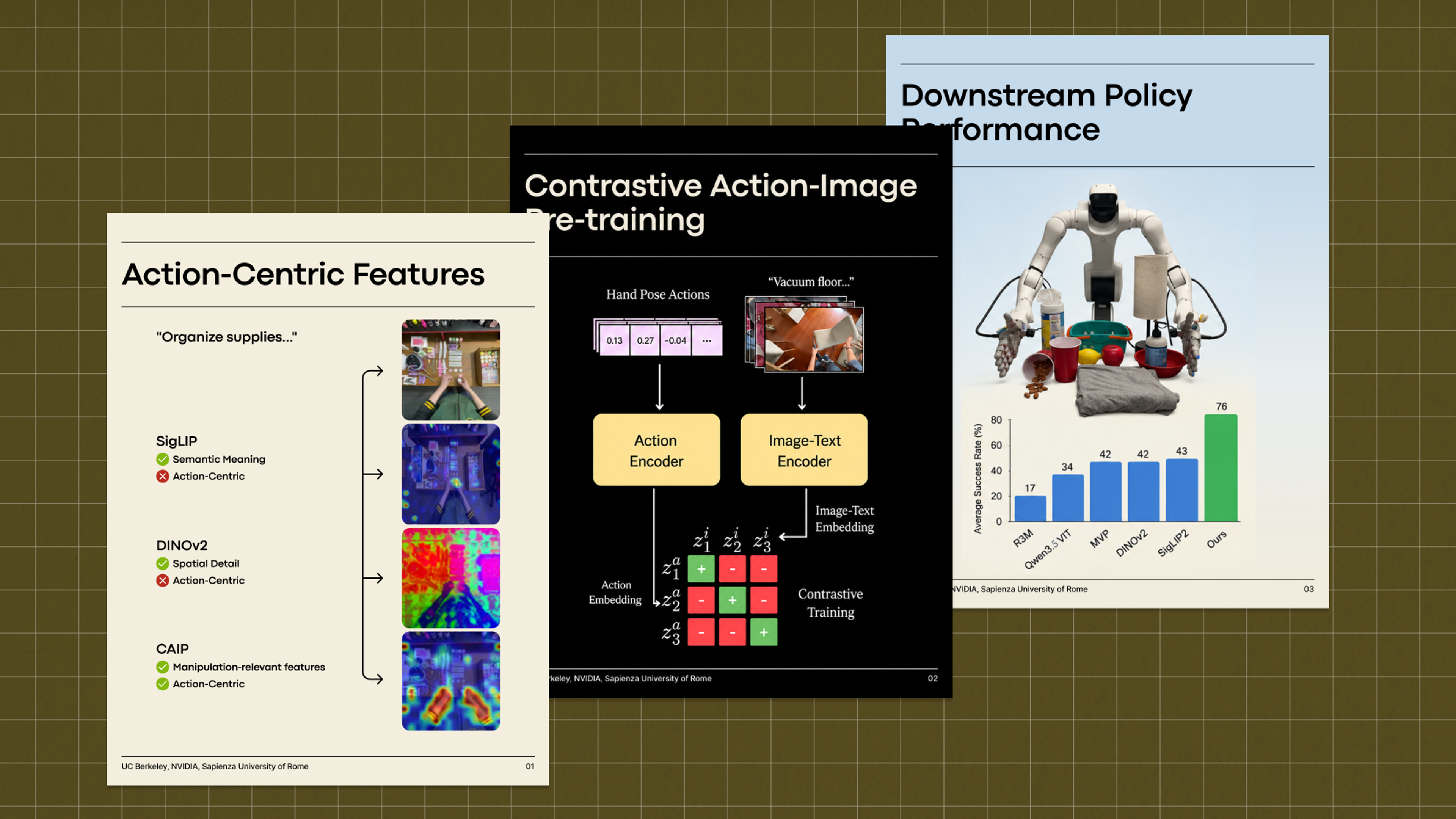 Three slides from the CAIP project: action-centric features, the contrastive action-image pre-training setup, and downstream policy performance on a Dexmate Vega.