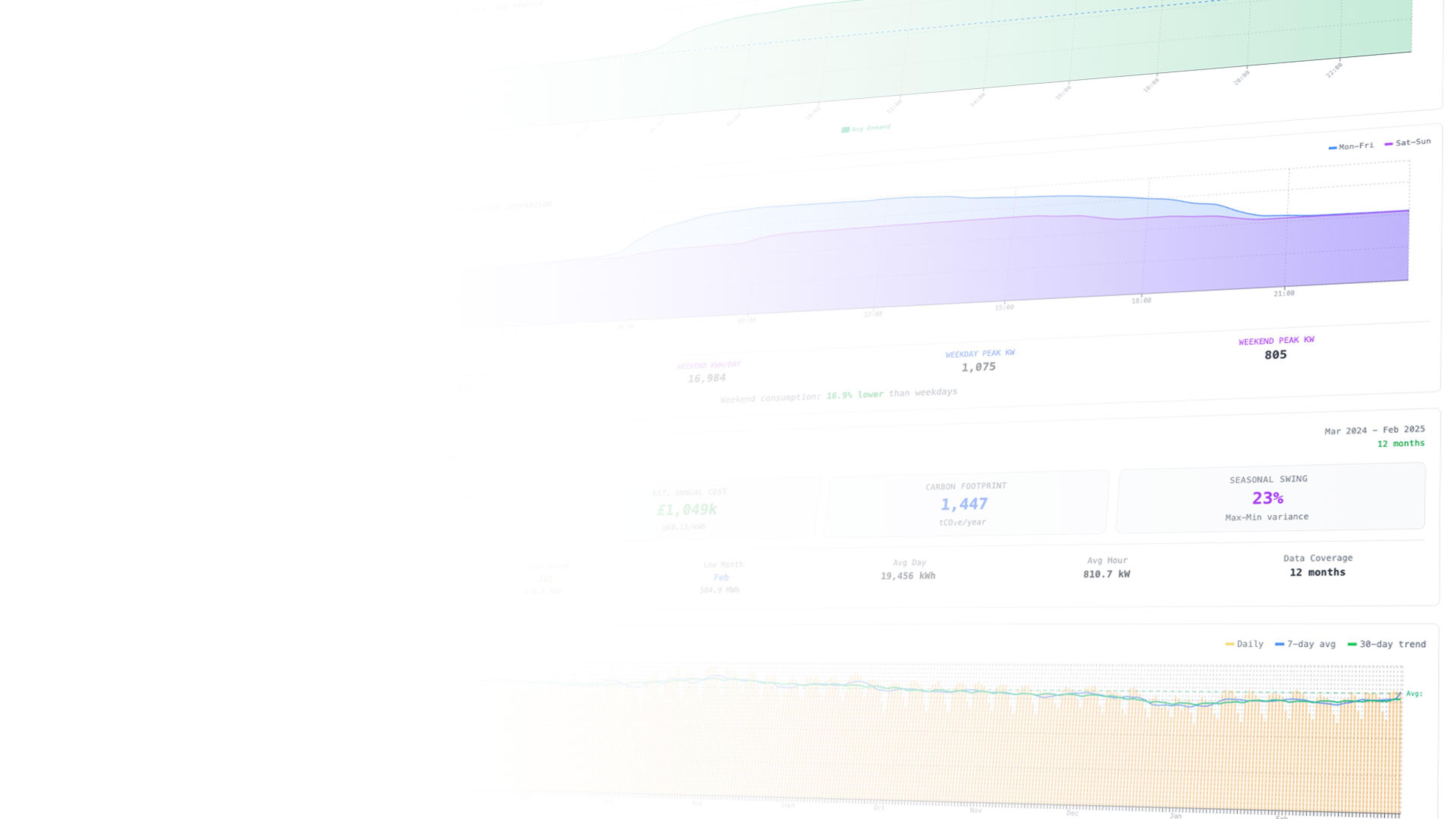 Saber half-hourly demand analysis: average day profile, weekday and weekend comparison, and annual cost and carbon summary