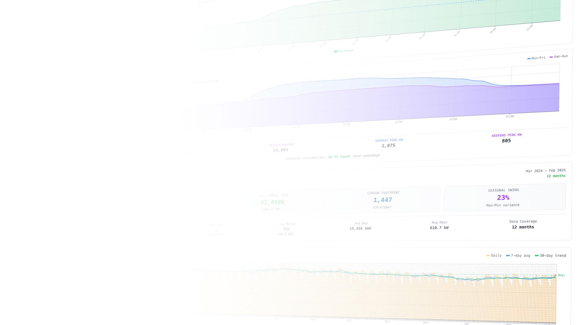 Saber half-hourly demand analysis: average day profile, weekday and weekend comparison, and annual cost and carbon summary
