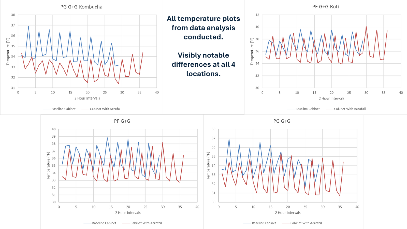 Temperature time-series charts — page 6
