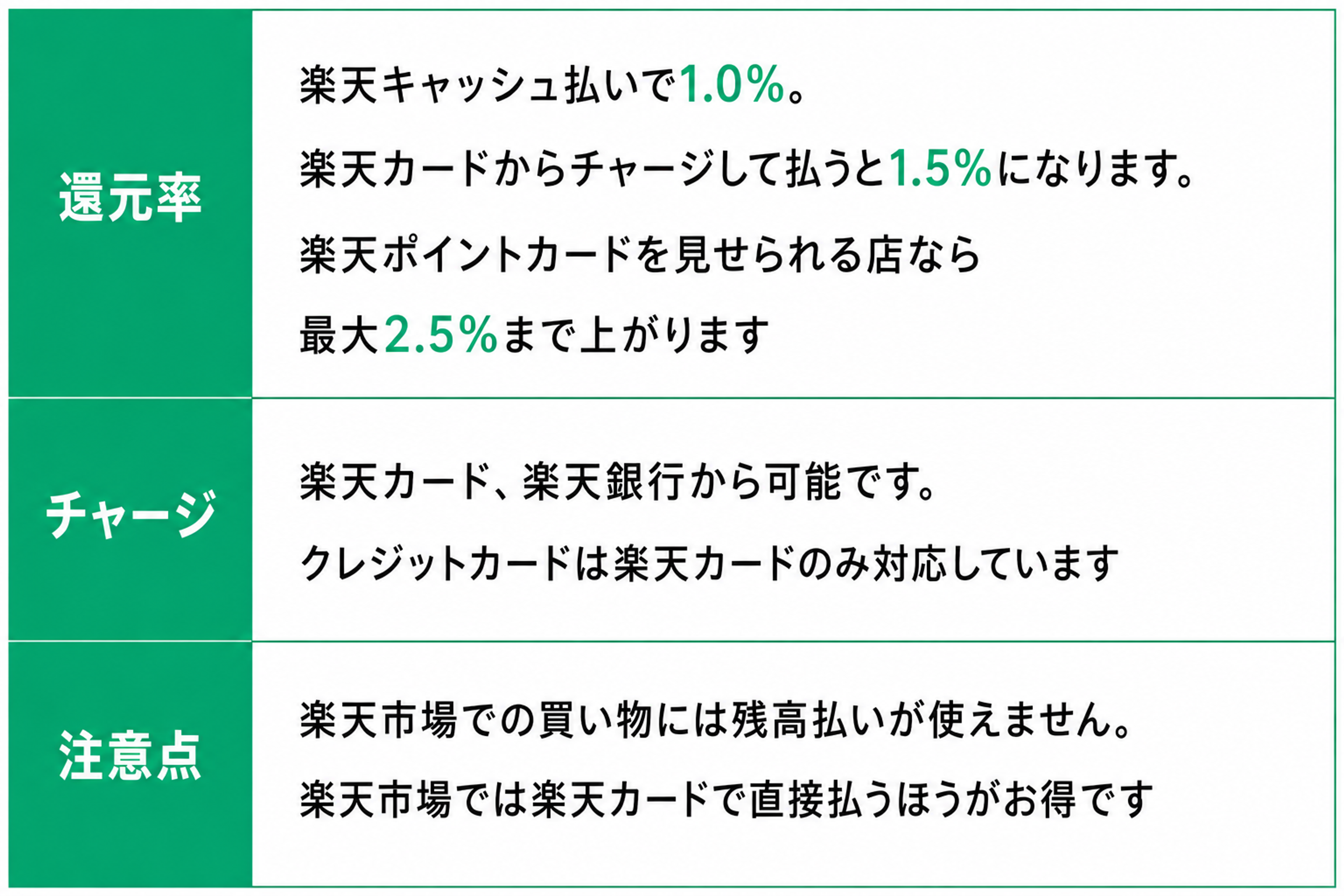 還元率楽天キャッシュ払いで1.0%。楽天カードからチャージして払うと1.5%になります。楽天ポイントカードを見せられる店なら最大2.5%まで上がりますチャージ楽天カード、楽天銀行から可能です。クレジットカードは楽天カードのみ対応しています注意点楽天市場での買い物には残高払いが使えません。楽天市場では楽天カードで直接払うほうがお得です
