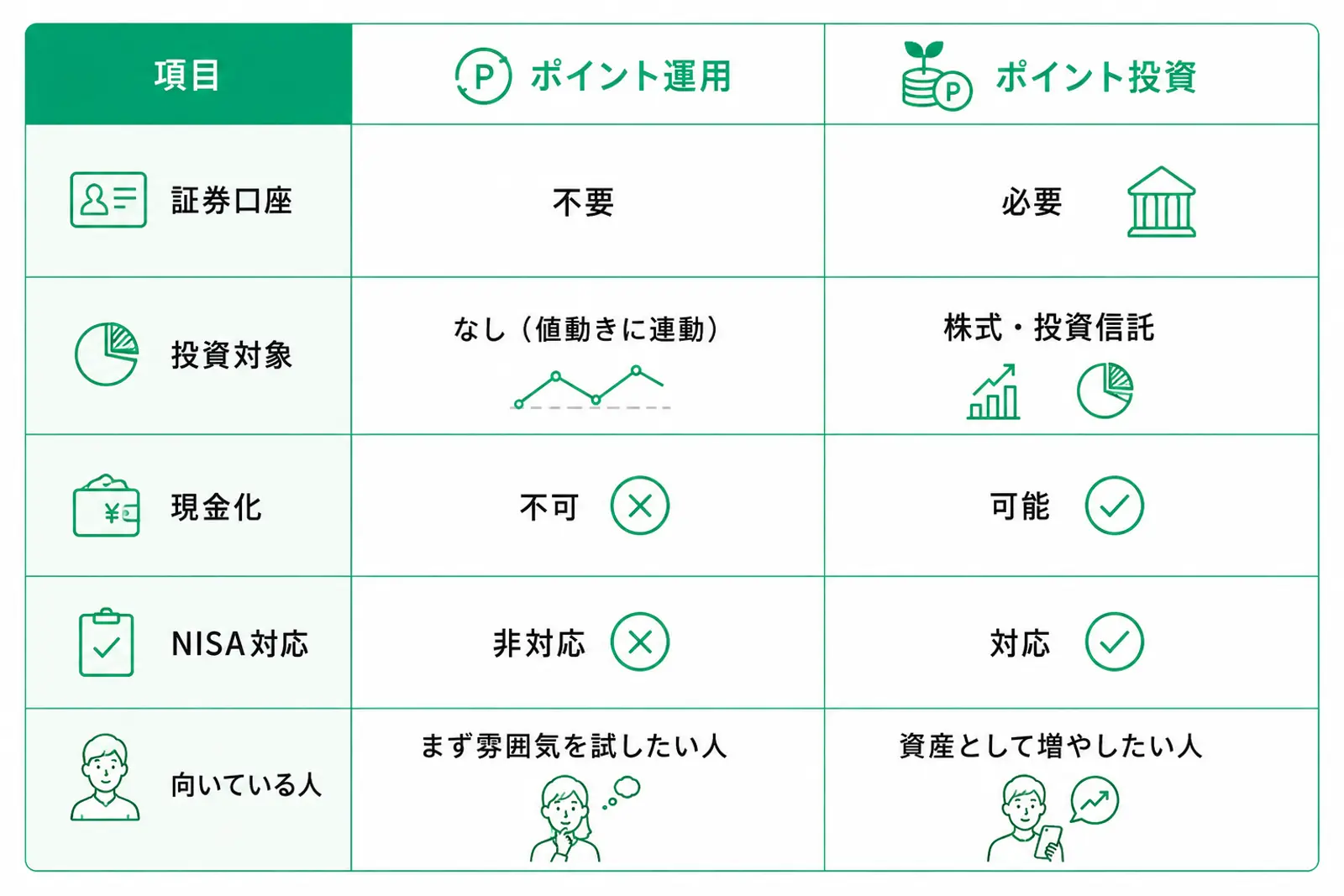ポイント運用とポイント投資の違いを比較した図表。ポイント運用は証券口座不要で値動きに連動し、現金化やNISAには非対応。ポイント投資は証券口座が必要で、株式や投資信託に投資でき、現金化やNISA利用が可能。ポイント運用は投資の雰囲気を試したい人向け、ポイント投資は資産形成を目指す人向け。