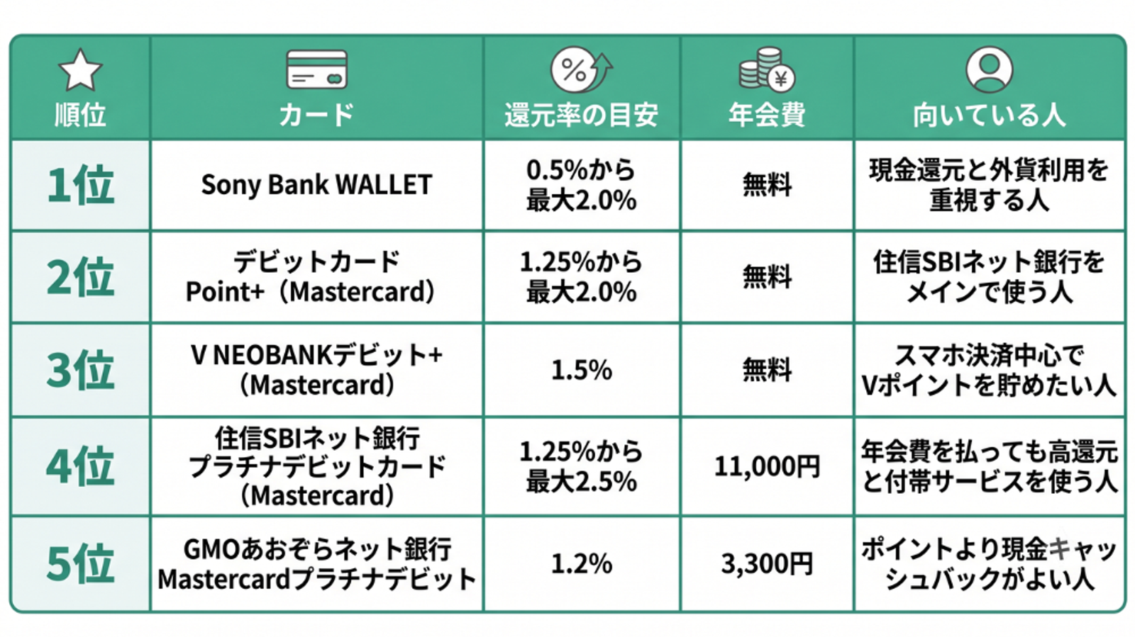 デビットカードの還元率・年会費の比較ランキング表。 1位：Sony Bank WALLET（還元率：0.5%から最大2.0%、年会費：無料、向いている人：現金還元と外貨利用を重視する人） 2位：デビットカード Point+（Mastercard）（還元率：1.25%から最大2.0%、年会費：無料、向いている人：住信SBIネット銀行をメインで使う人） 3位：V NEOBANKデビット+（Mastercard）（還元率：1.5%、年会費：無料、向いている人：スマホ決済中心でVポイントを貯めたい人） 4位：住信SBIネット銀行 プラチナデビットカード（Mastercard）（還元率：1.25%から最大2.5%、年会費：11,000円、向いている人：年会費を払っても高還元と付帯サービスを使う人） 5位：GMOあおぞらネット銀行 Mastercardプラチナデビット（還元率：1.2%、年会費：3,300円、向いている人：ポイントより現金キャッシュバックがよい人）
