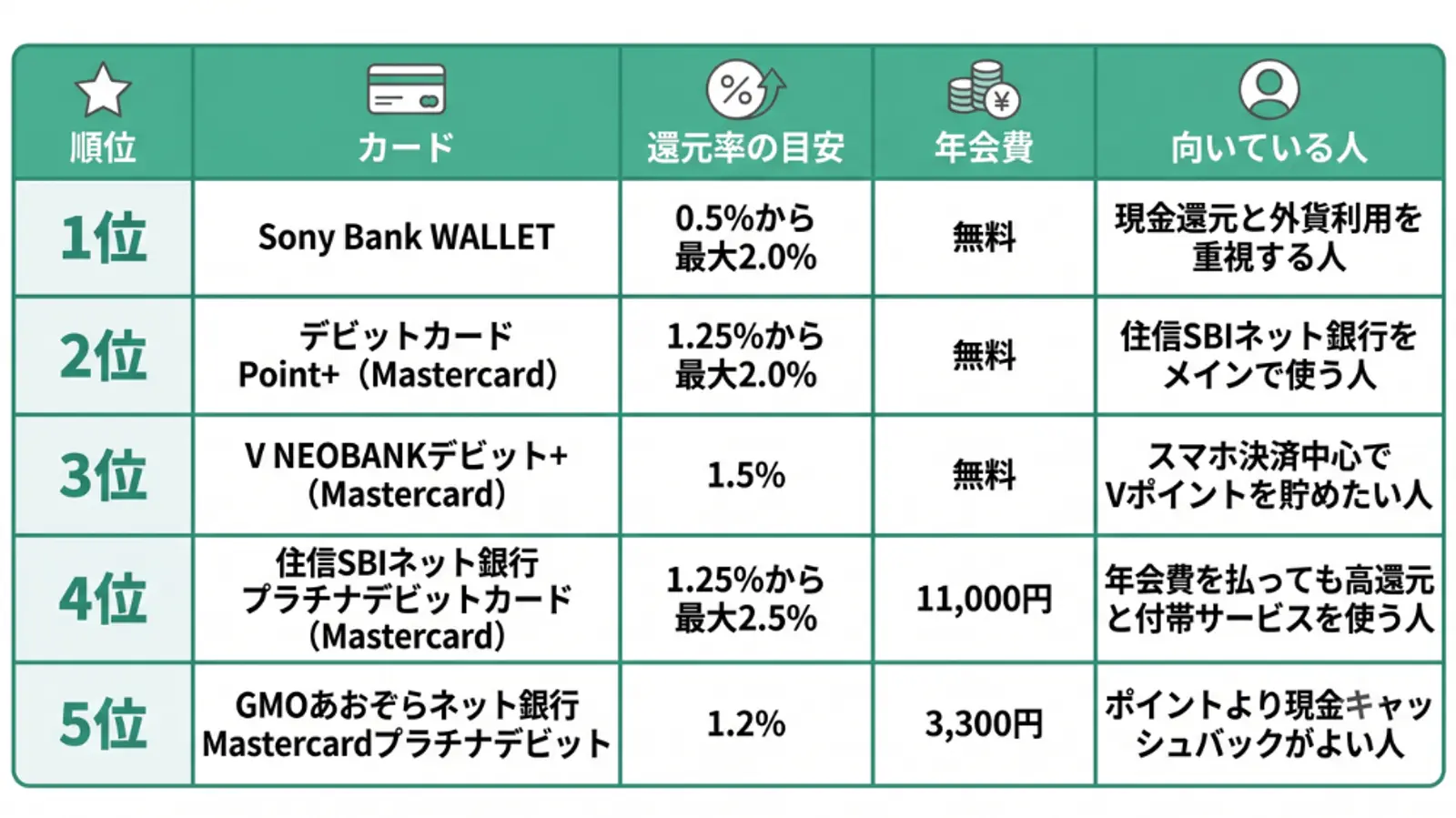 デビットカードの還元率・年会費の比較ランキング表。 1位：Sony Bank WALLET（還元率：0.5%から最大2.0%、年会費：無料、向いている人：現金還元と外貨利用を重視する人） 2位：デビットカード Point+（Mastercard）（還元率：1.25%から最大2.0%、年会費：無料、向いている人：住信SBIネット銀行をメインで使う人） 3位：V NEOBANKデビット+（Mastercard）（還元率：1.5%、年会費：無料、向いている人：スマホ決済中心でVポイントを貯めたい人） 4位：住信SBIネット銀行 プラチナデビットカード（Mastercard）（還元率：1.25%から最大2.5%、年会費：11,000円、向いている人：年会費を払っても高還元と付帯サービスを使う人） 5位：GMOあおぞらネット銀行 Mastercardプラチナデビット（還元率：1.2%、年会費：3,300円、向いている人：ポイントより現金キャッシュバックがよい人）