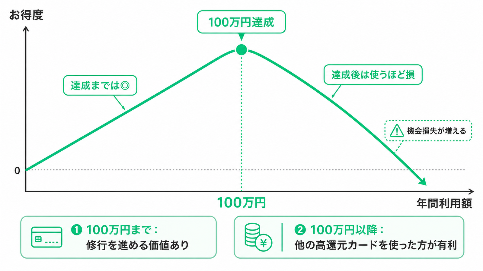 **ALTテキスト** 100万円修行達成後のカード利用方針を示したグラフ。縦軸は「お得度」、横軸は「年間利用額」。お得度は100万円までは右肩上がりで増え、100万円到達時にピークとなる。100万円の位置には「100万円達成」のラベルと縦の点線を表示。100万円以降はグラフが右肩下がりとなり、「達成後は使うほど損」「機会損失が増える」と注記されている。下部には「①100万円まで:修行を進める価値あり」「②100万円以降:他の高還元カードを使った方が有利」の2つのポイントを掲載した、白背景・緑基調のシンプルなインフォグラフィック。