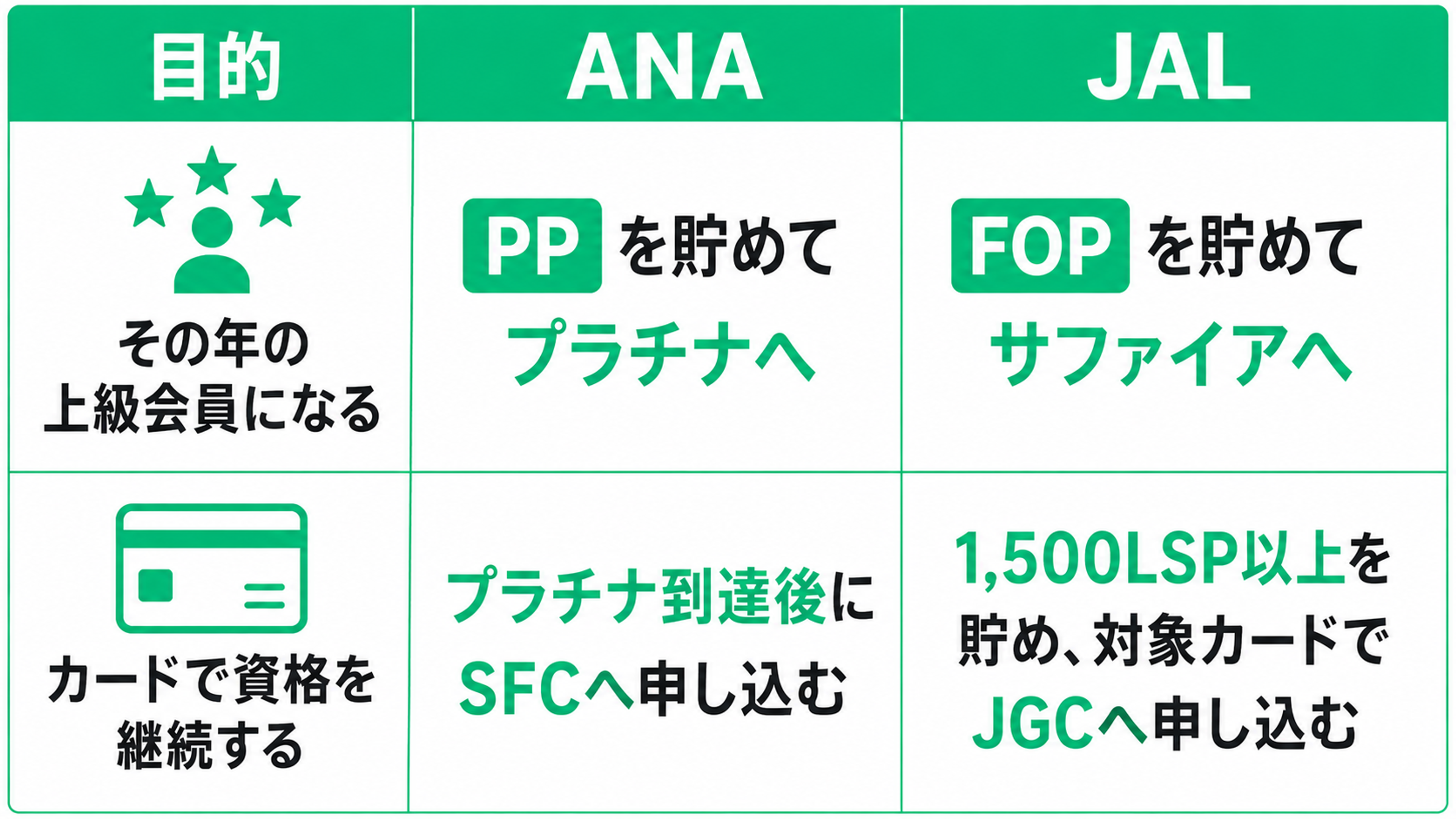 ANAとJALの上級会員資格について、『その年の上級会員になる方法』と『カードで資格を継続する方法』の違いを比較した表。表は3列構成で、左から『目的』『ANA』『JAL』となっている。  1つ目の目的は『その年の上級会員になる』。ANAでは『PPを貯めてプラチナへ』、JALでは『FOPを貯めてサファイアへ』となっている。ANAはプレミアムポイント（PP）、JALはFLY ONポイント（FOP）という年間実績用のポイントを貯めることで、それぞれ上級会員ステータスのプラチナ、サファイアを目指す仕組みであることを示している。  2つ目の目的は『カードで資格を継続する』。ANAでは『プラチナ到達後にSFCへ申し込む』、JALでは『1,500LSP以上を貯め、対象カードでJGCへ申し込む』となっている。ANAはプラチナステータス到達後にSFC、つまりスーパーフライヤーズカードへ申し込む流れ。一方JALは、Life Statusポイント（LSP）を1,500以上貯めたうえで対象カードを保有し、JGC、つまりJALグローバルクラブへ申し込む流れである。  この表から、ANAとJALでは『その年の上級会員になるために使う指標』と『カードを通じて長期的に資格や特典を継続するための条件』が異なることが分かる。ANAはPPを貯めてプラチナへ到達し、その後SFCへ申し込む。一方JALはFOPを貯めてサファイアを目指す年間ステータスの仕組みとは別に、JGC入会には1,500LSP以上などの条件が必要となる。  デザインは白背景に明るめのグリーンを基調とした横長の比較表で、上部の見出し行に『目的』『ANA』『JAL』を白文字で表示。左側には上級会員を表す人物と星のアイコン、カード資格の継続を表すクレジットカードのアイコンが配置されている。企業ロゴは使用せず、文字を大きくしてスマホでも読みやすい構成になっている