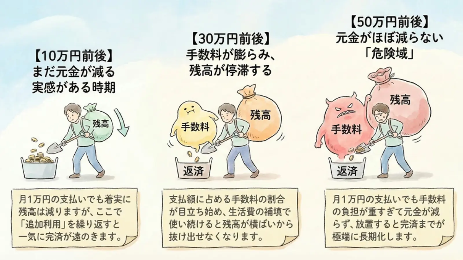 借金返済を描いた3コマ漫画：人が借金袋にお金を詰め込むと袋が縮んでいく。次に、黄色い「手数料」の塊がお金を少しずつ取り始め、借金の減少を遅らせる。最後に、大きくて怒った赤い「手数料」の怪物がお金のほとんどを食い尽くし、借金袋が縮むのを阻止する。