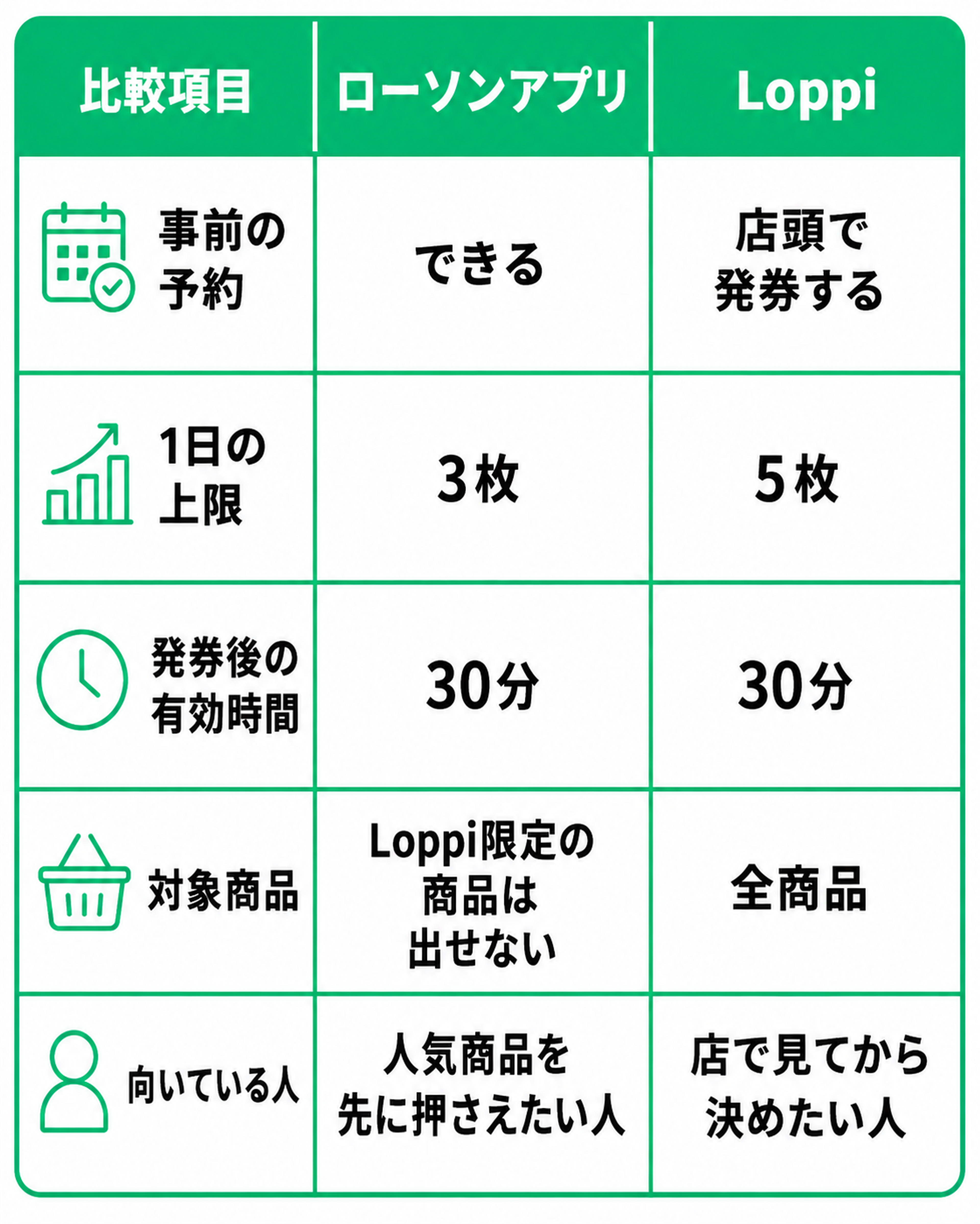 ローソンアプリと店頭端末Loppiの違いを比較した表。表は3列構成で、左から『比較項目』『ローソンアプリ』『Loppi』となっている。比較項目は『事前の予約』『1日の上限』『発券後の有効時間』『対象商品』『向いている人』の5つ。  『事前の予約』は、ローソンアプリではできる。Loppiは店頭で発券する方式のため、事前予約には対応していない。  『1日の上限』は、ローソンアプリが3枚、Loppiが5枚。  『発券後の有効時間』は、ローソンアプリ・Loppiともに30分。  『対象商品』は、ローソンアプリではLoppi限定の商品は出せない。Loppiでは全商品が対象。  『向いている人』は、ローソンアプリが『人気商品を先に押さえたい人』、Loppiが『店で見てから決めたい人』。アプリは事前に商品を確保したい場合に向き、Loppiは店頭で商品を確認してから交換したい場合に向いている。  デザインは白背景に#00c886系の明るい緑色を使った、スマホでも見やすい縦長の比較表。見出し部分は緑背景に白文字で、各比較項目にはカレンダー、グラフ、時計、買い物かご、人物を表すシンプルな緑色のアイコンが配置されている。ローソンアプリとLoppiの利用方法や上限、対象商品の違いを一覧で確認できる表になっている