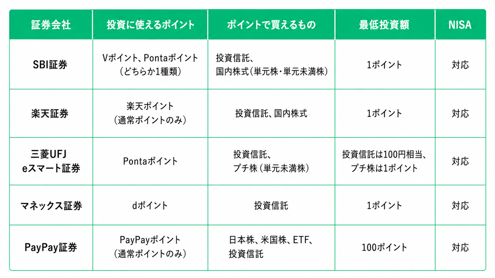 証券会社5社のポイント投資比較表。SBI証券はVポイントまたはPontaポイントで投資信託・国内株式を1ポイントから購入可能。楽天証券は楽天ポイントで投資信託・国内株式を1ポイントから購入可能。三菱UFJ eスマート証券はPontaポイントで投資信託を100円相当、プチ株を1ポイントから購入可能。マネックス証券はdポイントで投資信託を1ポイントから購入可能。PayPay証券はPayPayポイントで日本株・米国株・ETF・投資信託を100ポイントから購入可能。すべてNISA対応。