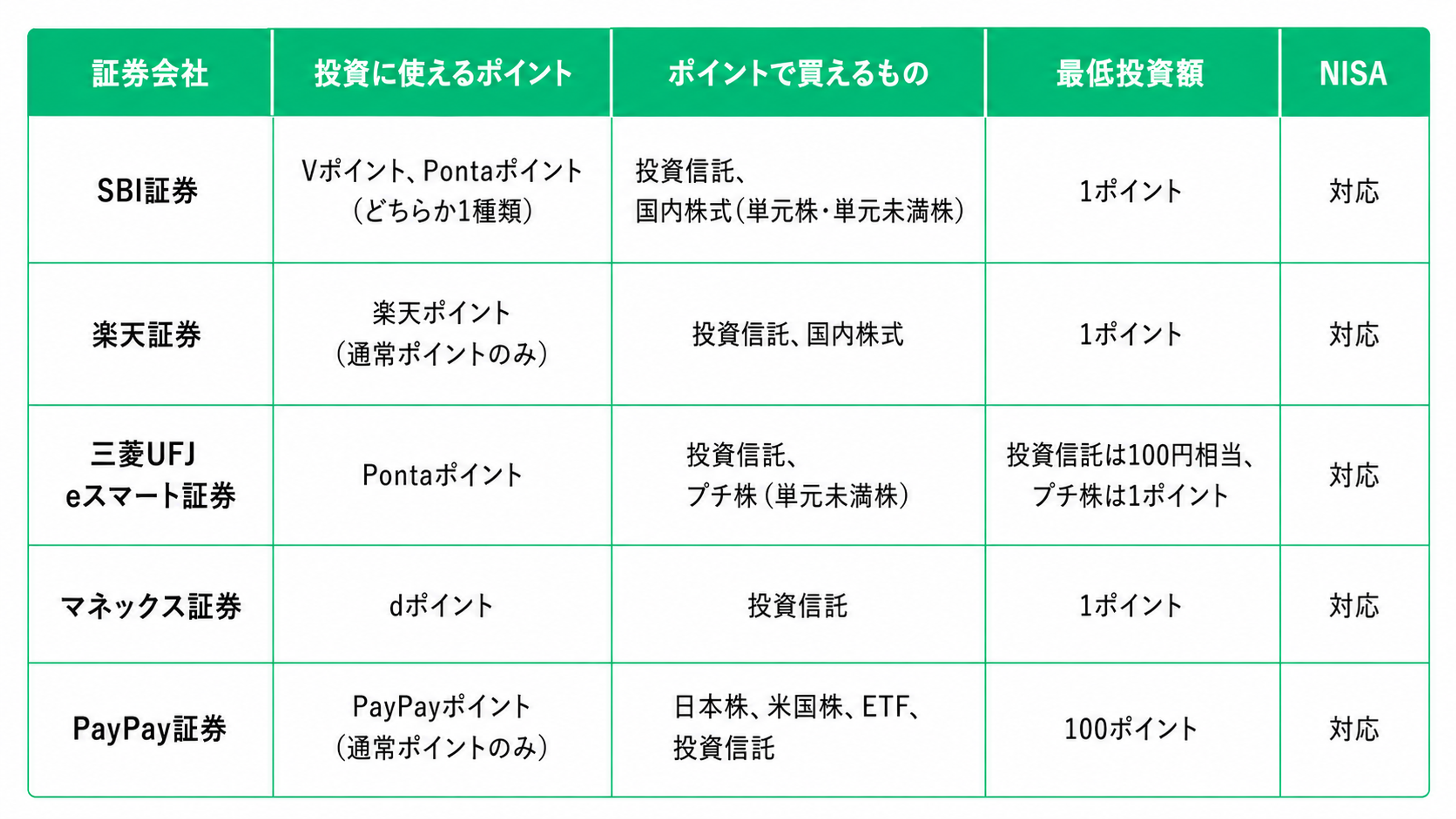 証券会社5社のポイント投資比較表。SBI証券はVポイントまたはPontaポイントで投資信託・国内株式を1ポイントから購入可能。楽天証券は楽天ポイントで投資信託・国内株式を1ポイントから購入可能。三菱UFJ eスマート証券はPontaポイントで投資信託を100円相当、プチ株を1ポイントから購入可能。マネックス証券はdポイントで投資信託を1ポイントから購入可能。PayPay証券はPayPayポイントで日本株・米国株・ETF・投資信託を100ポイントから購入可能。すべてNISA対応。