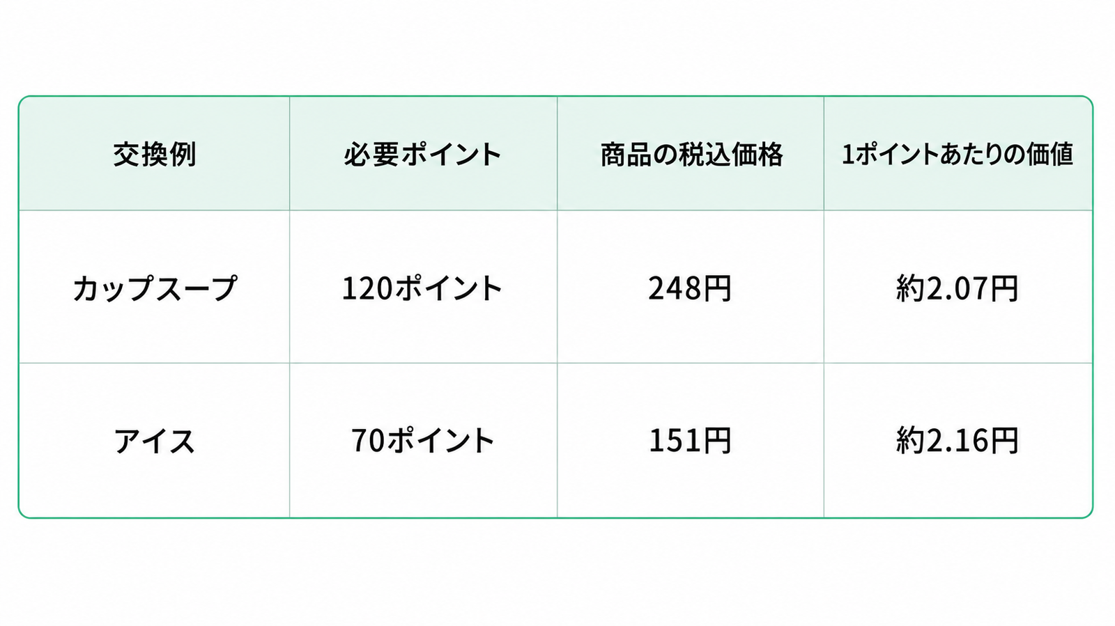 白背景に、ポイント交換商品の例と、必要ポイント・商品の税込価格・1ポイントあたりの価値を比較した表を掲載した図解。表は4列3行で、見出しは左から「交換例」「必要ポイント」「商品の税込価格」「1ポイントあたりの価値」。1行目は「カップスープ」「120ポイント」「248円」「約2.07円」、2行目は「アイス」「70ポイント」「151円」「約2.16円」と記載されている。カップスープは120ポイントで税込248円の商品に交換でき、1ポイントあたりの価値は約2.07円。アイスは70ポイントで税込151円の商品に交換でき、1ポイントあたりの価値は約2.16円で、表内の比較ではアイスのほうが1ポイントあたりの価値がやや高い。デザインは白を基調とし、見出し部分に淡いミントグリーンを使用。外枠と区切り線には緑色を使い、文字は黒色で大きく中央揃えに配置されている。タイトルやロゴ、商品画像、装飾イラストはなく、数値の比較がしやすいシンプルで見やすい構成。