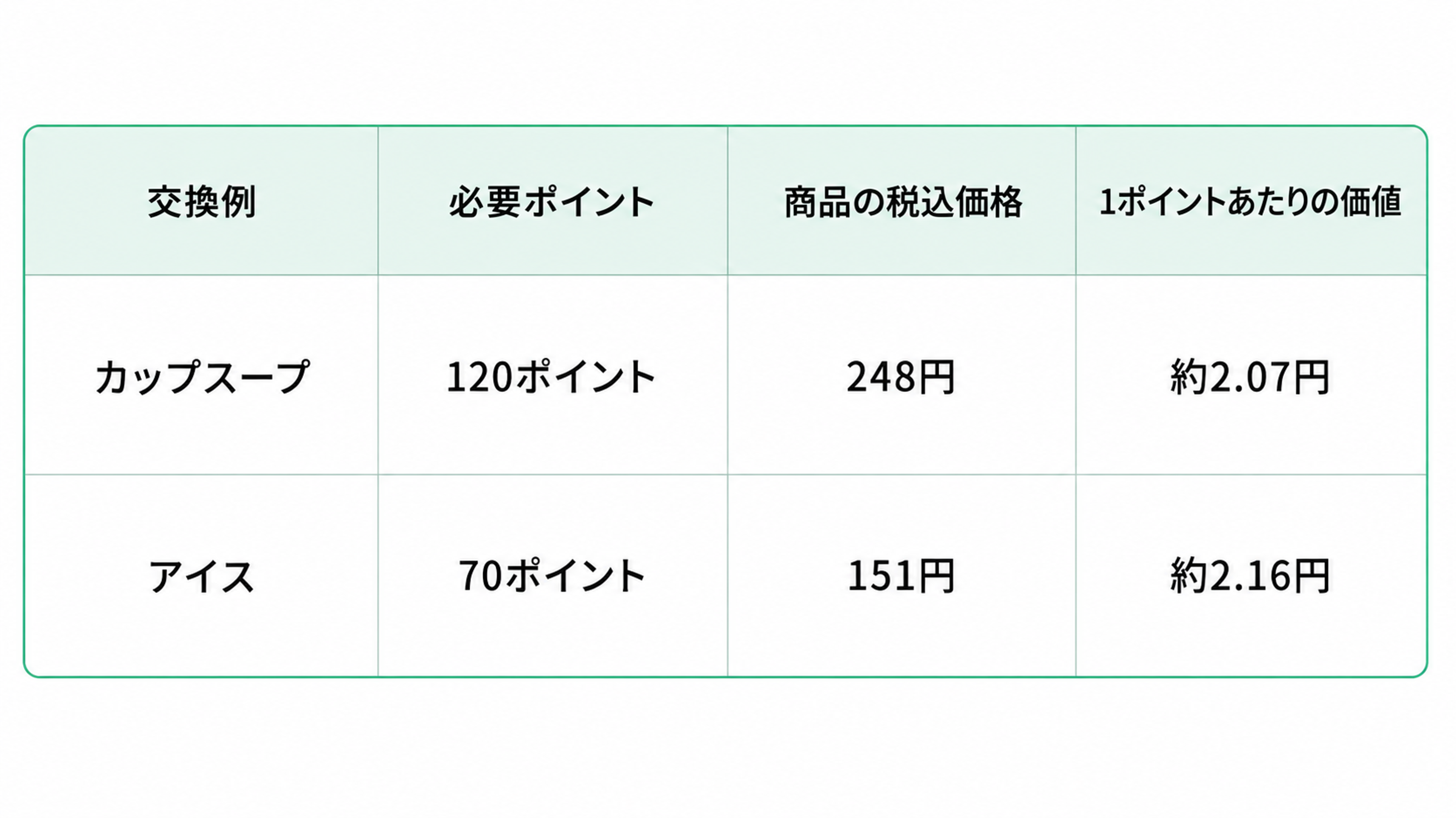 白背景に、ポイント交換商品の例と、必要ポイント・商品の税込価格・1ポイントあたりの価値を比較した表を掲載した図解。表は4列3行で、見出しは左から「交換例」「必要ポイント」「商品の税込価格」「1ポイントあたりの価値」。1行目は「カップスープ」「120ポイント」「248円」「約2.07円」、2行目は「アイス」「70ポイント」「151円」「約2.16円」と記載されている。カップスープは120ポイントで税込248円の商品に交換でき、1ポイントあたりの価値は約2.07円。アイスは70ポイントで税込151円の商品に交換でき、1ポイントあたりの価値は約2.16円で、表内の比較ではアイスのほうが1ポイントあたりの価値がやや高い。デザインは白を基調とし、見出し部分に淡いミントグリーンを使用。外枠と区切り線には緑色を使い、文字は黒色で大きく中央揃えに配置されている。タイトルやロゴ、商品画像、装飾イラストはなく、数値の比較がしやすいシンプルで見やすい構成。