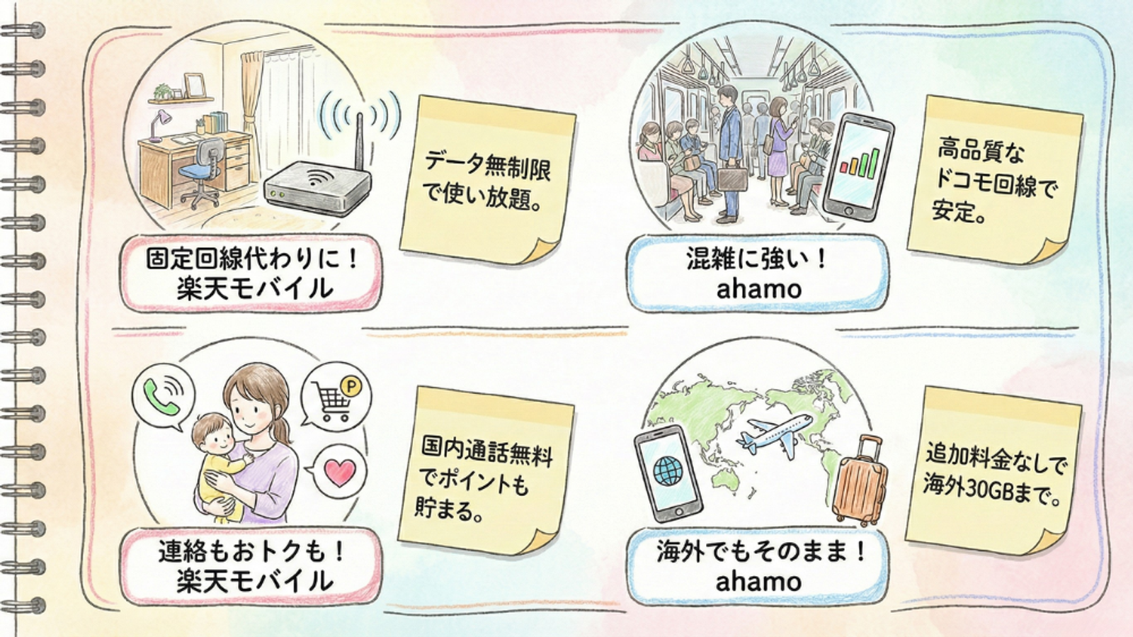 無制限データ/テザリング、ネットワークの安定性、長時間通話、国際ローミングなど、さまざまなユーザーニーズについて楽天モバイルと ahamo を比較したインフォグラフィック。