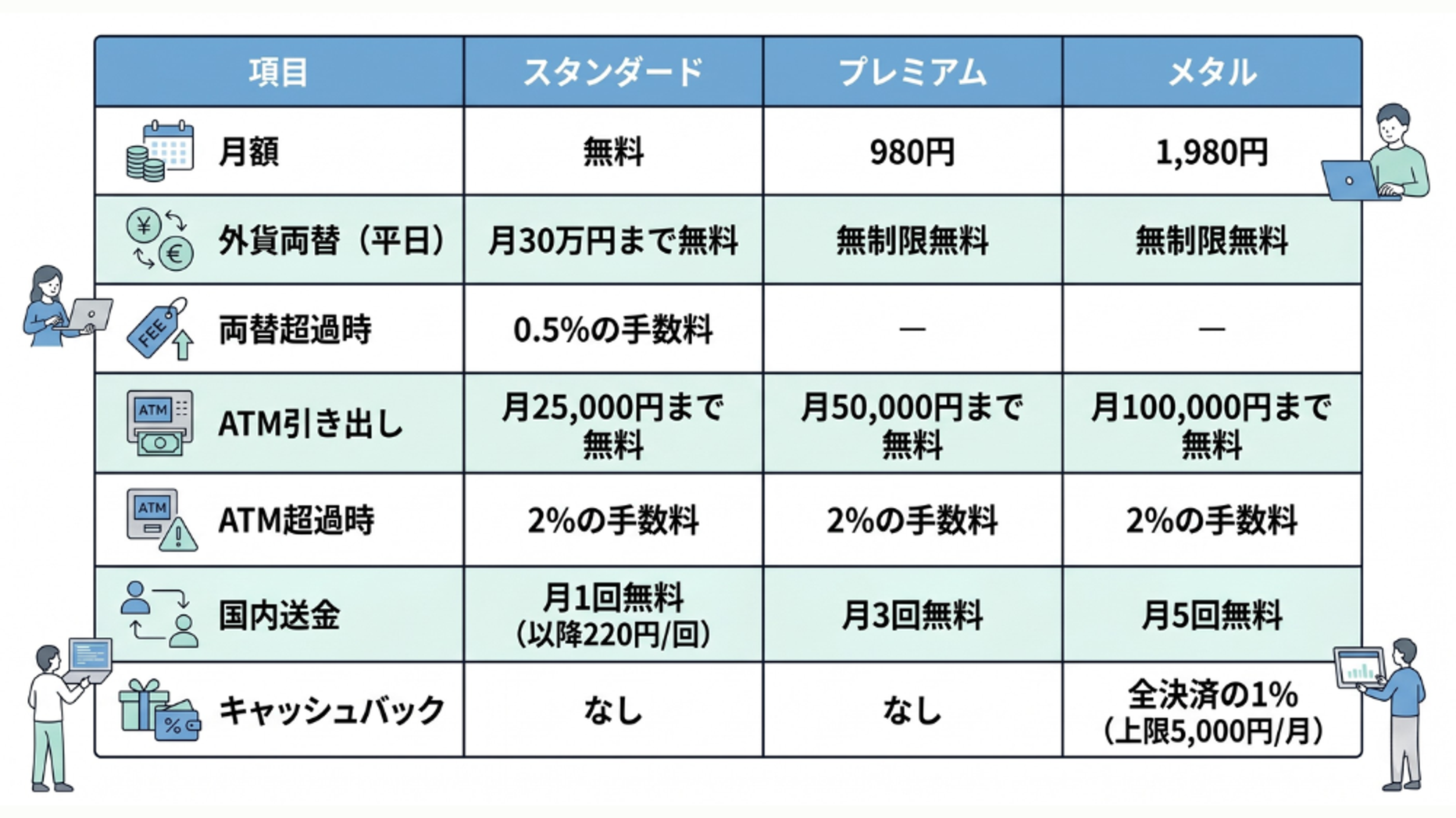 3つの金融サービスプラン（スタンダード、プレミアム、メタル）を比較した表。月額料金、為替手数料、ATM引き出し手数料、国内送金手数料、キャッシュバックオプションの詳細が記載されています。
