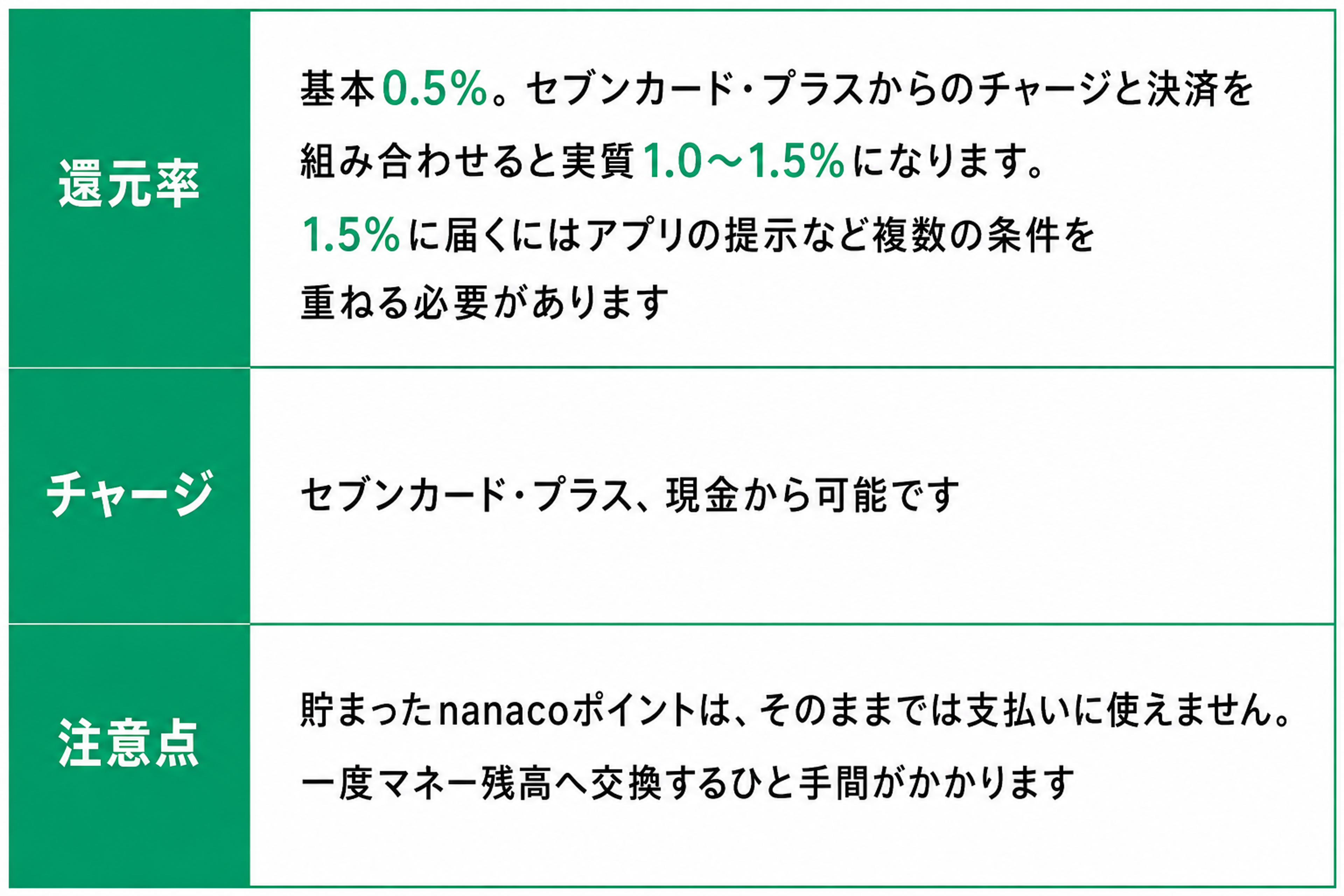 還元率基本0.5%。セブンカード・プラスからのチャージと決済を組み合わせると実質1.0〜1.5%になります。1.5%に届くにはアプリの提示など複数の条件を重ねる必要がありますチャージセブンカード・プラス、現金から可能です注意点貯まったnanacoポイントは、そのままでは支払いに使えません。一度マネー残高へ交換するひと手間がかかります