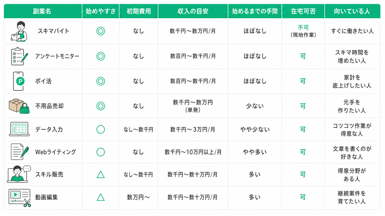 白背景に、メインカラーとして彩度を抑えた緑色を使った、副業8種類の比較表。表は横7列、縦8行で、見出しは左から「副業名」「始めやすさ」「初期費用」「収入の目安」「始めるまでの手間」「在宅可否」「向いている人」。各副業名の左側には、仕事内容を表すシンプルな線画イラストが添えられている。  1行目は「スキマバイト」。始めやすさは二重丸の「◎」、初期費用は「なし」、収入の目安は「数千円〜数万円／月」、始めるまでの手間は「ほぼなし」、在宅可否は「不可（現地作業）」、向いている人は「すぐに働きたい人」。荷物を持つ人物のイラストがある。  2行目は「アンケートモニター」。始めやすさは「◎」、初期費用は「なし」、収入の目安は「数百円〜数千円／月」、始めるまでの手間は「ほぼなし」、在宅可否は「可」、向いている人は「スキマ時間を埋めたい人」。チェック項目の入ったクリップボードとペンのイラストがある。  3行目は「ポイ活」。始めやすさは「◎」、初期費用は「なし」、収入の目安は「数百円〜数千円／月」、始めるまでの手間は「ほぼなし」、在宅可否は「可」、向いている人は「家計を底上げしたい人」。緑色のPマークが表示されたスマートフォンのイラストがある。  4行目は「不用品売却」。始めやすさは「◎」、初期費用は「なし」、収入の目安は「数千円〜数万円（単発）」、始めるまでの手間は「少ない」、在宅可否は「可」、向いている人は「元手を作りたい人」。段ボール箱と買い物袋のイラストがある。  5行目は「データ入力」。始めやすさは丸の「○」、初期費用は「なし〜数千円」、収入の目安は「数千円〜3万円／月」、始めるまでの手間は「やや少ない」、在宅可否は「可」、向いている人は「コツコツ作業が得意な人」。表計算ソフトの画面を表示したノートパソコンのイラストがある。  6行目は「Webライティング」。始めやすさは「○」、初期費用は「なし」、収入の目安は「数千円〜10万円以上／月」、始めるまでの手間は「やや多い」、在宅可否は「可」、向いている人は「文章を書くのが好きな人」。文章が書かれた用紙とペンのイラストがある。  7行目は「スキル販売」。始めやすさは三角の「△」、初期費用は「なし〜数千円」、収入の目安は「数千円〜数十万円／月」、始めるまでの手間は「多い」、在宅可否は「可」、向いている人は「得意分野がある人」。ノートパソコン越しに話す人物と吹き出しのイラストがある。  8行目は「動画編集」。始めやすさは「△」、初期費用は「数万円〜」、収入の目安は「数千円〜数十万円／月」、始めるまでの手間は「多い」、在宅可否は「可」、向いている人は「継続案件を育てたい人」。再生ボタンや編集画面が表示されたパソコンと、はさみのイラストがある。  全体は、緑色の見出し帯、薄いグレーの罫線、十分な余白で整理されたクリーンなフラットデザイン。グラデーションや強い影、企業ロゴは使用されていない。