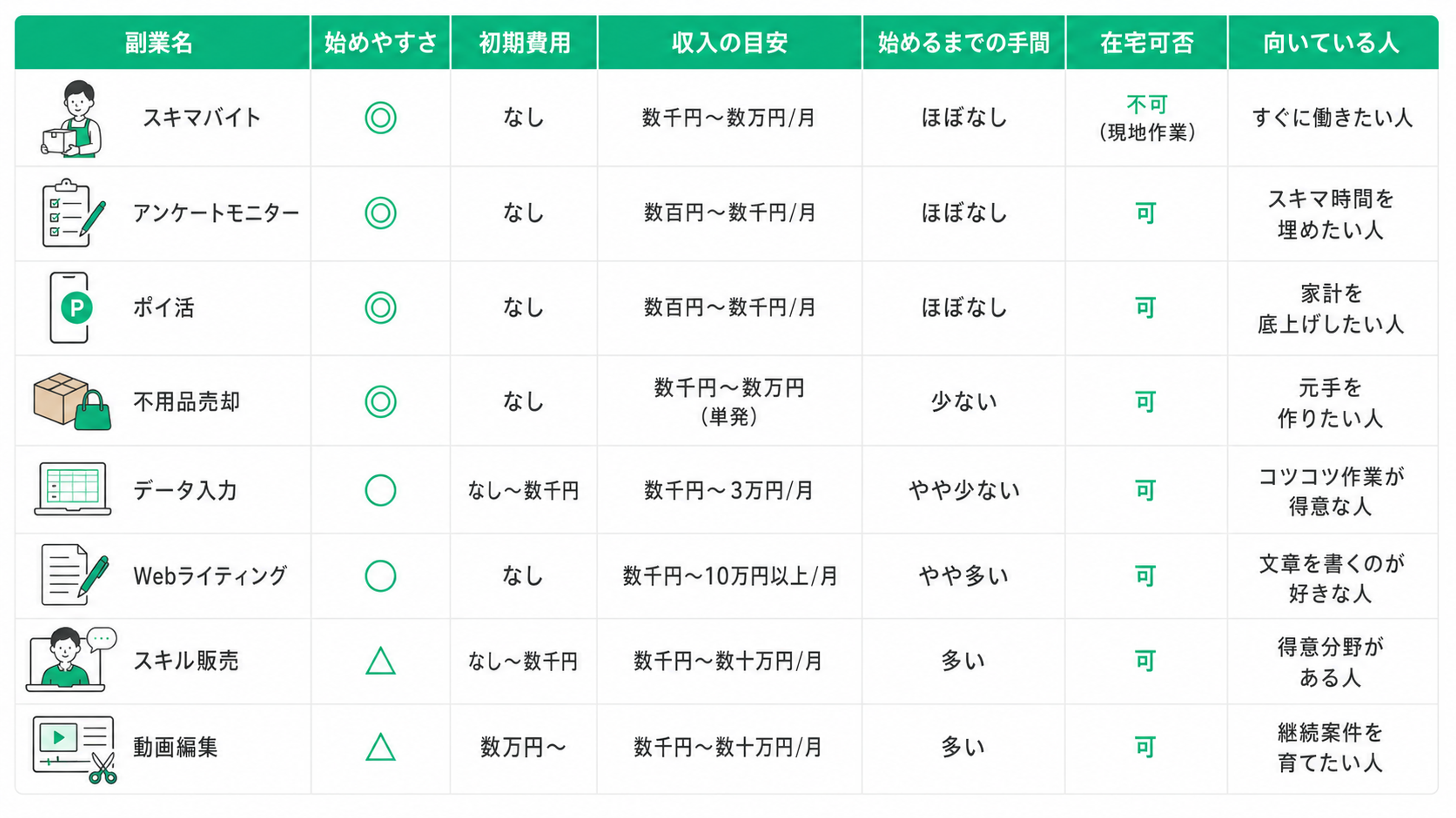 白背景に、メインカラーとして彩度を抑えた緑色を使った、副業8種類の比較表。表は横7列、縦8行で、見出しは左から「副業名」「始めやすさ」「初期費用」「収入の目安」「始めるまでの手間」「在宅可否」「向いている人」。各副業名の左側には、仕事内容を表すシンプルな線画イラストが添えられている。  1行目は「スキマバイト」。始めやすさは二重丸の「◎」、初期費用は「なし」、収入の目安は「数千円〜数万円／月」、始めるまでの手間は「ほぼなし」、在宅可否は「不可（現地作業）」、向いている人は「すぐに働きたい人」。荷物を持つ人物のイラストがある。  2行目は「アンケートモニター」。始めやすさは「◎」、初期費用は「なし」、収入の目安は「数百円〜数千円／月」、始めるまでの手間は「ほぼなし」、在宅可否は「可」、向いている人は「スキマ時間を埋めたい人」。チェック項目の入ったクリップボードとペンのイラストがある。  3行目は「ポイ活」。始めやすさは「◎」、初期費用は「なし」、収入の目安は「数百円〜数千円／月」、始めるまでの手間は「ほぼなし」、在宅可否は「可」、向いている人は「家計を底上げしたい人」。緑色のPマークが表示されたスマートフォンのイラストがある。  4行目は「不用品売却」。始めやすさは「◎」、初期費用は「なし」、収入の目安は「数千円〜数万円（単発）」、始めるまでの手間は「少ない」、在宅可否は「可」、向いている人は「元手を作りたい人」。段ボール箱と買い物袋のイラストがある。  5行目は「データ入力」。始めやすさは丸の「○」、初期費用は「なし〜数千円」、収入の目安は「数千円〜3万円／月」、始めるまでの手間は「やや少ない」、在宅可否は「可」、向いている人は「コツコツ作業が得意な人」。表計算ソフトの画面を表示したノートパソコンのイラストがある。  6行目は「Webライティング」。始めやすさは「○」、初期費用は「なし」、収入の目安は「数千円〜10万円以上／月」、始めるまでの手間は「やや多い」、在宅可否は「可」、向いている人は「文章を書くのが好きな人」。文章が書かれた用紙とペンのイラストがある。  7行目は「スキル販売」。始めやすさは三角の「△」、初期費用は「なし〜数千円」、収入の目安は「数千円〜数十万円／月」、始めるまでの手間は「多い」、在宅可否は「可」、向いている人は「得意分野がある人」。ノートパソコン越しに話す人物と吹き出しのイラストがある。  8行目は「動画編集」。始めやすさは「△」、初期費用は「数万円〜」、収入の目安は「数千円〜数十万円／月」、始めるまでの手間は「多い」、在宅可否は「可」、向いている人は「継続案件を育てたい人」。再生ボタンや編集画面が表示されたパソコンと、はさみのイラストがある。  全体は、緑色の見出し帯、薄いグレーの罫線、十分な余白で整理されたクリーンなフラットデザイン。グラデーションや強い影、企業ロゴは使用されていない。