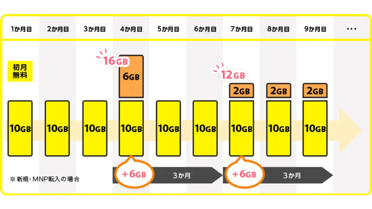 モバイルデータプランのタイムライン:月額10GBの基本データ、初月無料。4ヶ月目には6GB(合計16GB)、7ヶ月目、8ヶ月目、9ヶ月目にはそれぞれ2GB(合計12GB)が追加されます。